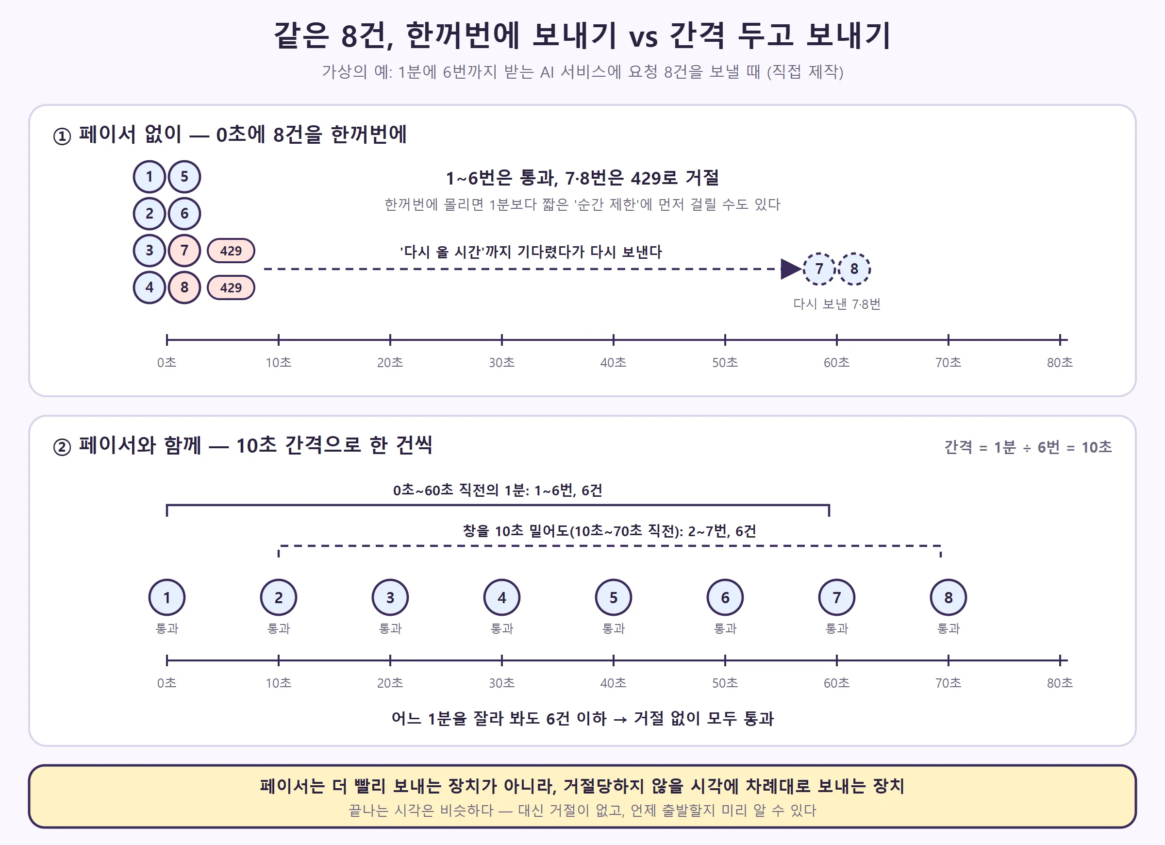 같은 8건을 1분에 6번까지인 가상의 서비스에 보낼 때 — 한꺼번에 보내면 7·8번이 429로 거절되고, 페이서가 10초 간격으로 보내면 어느 1분을 잘라 봐도 6건 이하라 모두 통과한다 (직접 제작)