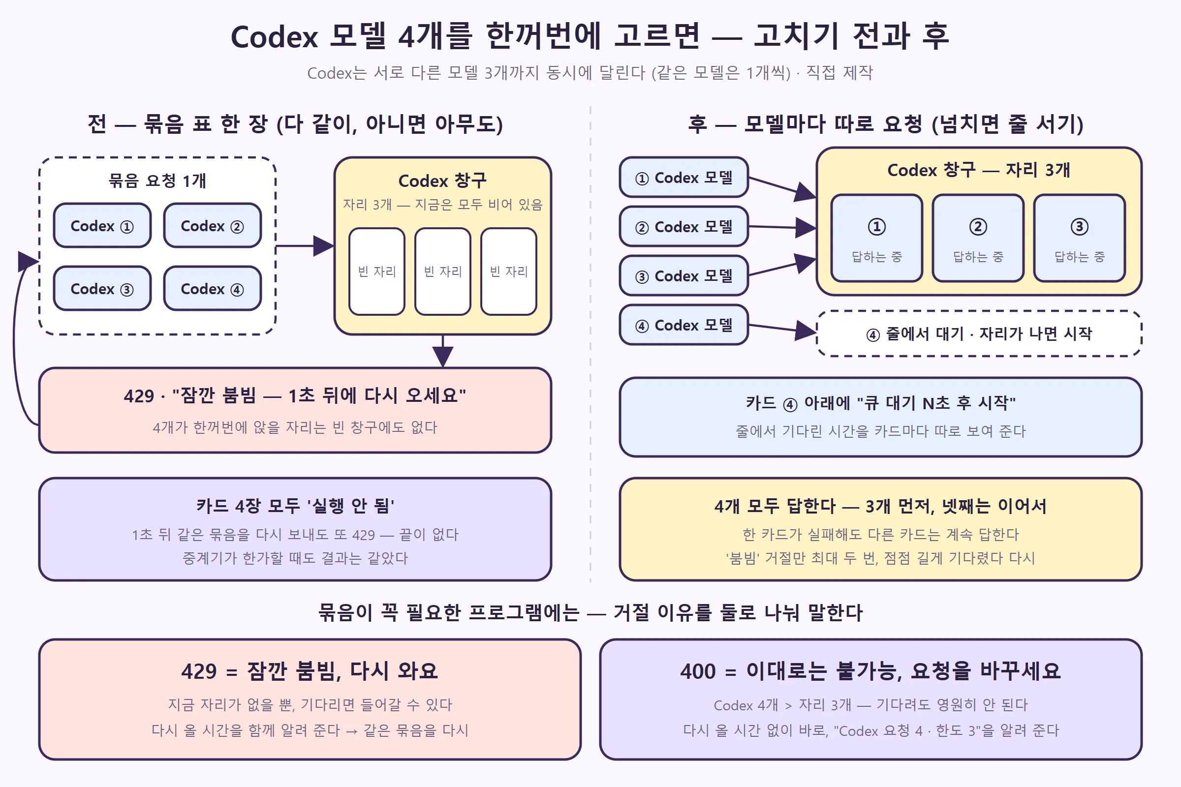 Codex 모델 4개를 고를 때 — 고치기 전에는 묶음 하나가 3자리 창구에서 '1초 뒤 다시(429)'로 끝없이 거절되고, 고친 뒤에는 모델마다 따로 보내 셋은 바로 답하고 넷째는 줄을 섰다 출발한다. 아래는 429(잠깐 붐빔)와 400(이대로는 불가능)의 차이 (직접 제작)