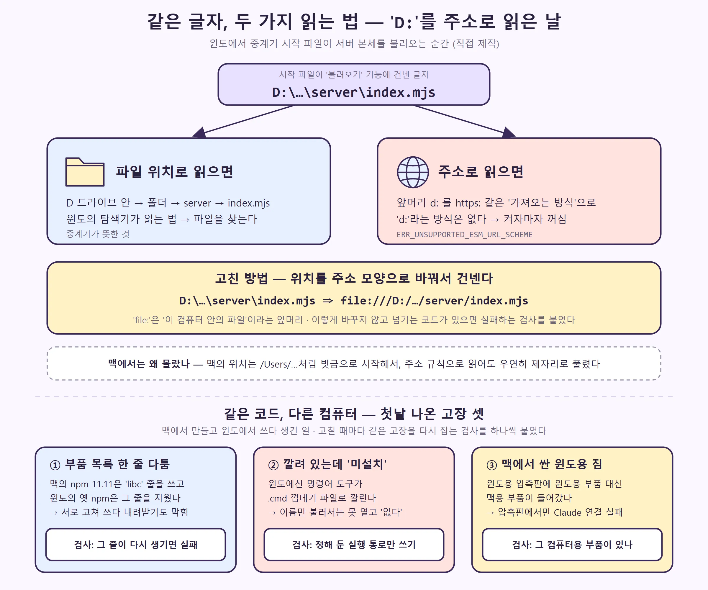 같은 글자 'D:'로 시작하는 위치를 파일 위치로 읽을 때와 주소로 읽을 때, 고친 방법, 그리고 첫날의 '같은 코드, 다른 컴퓨터' 고장 셋 (직접 제작)