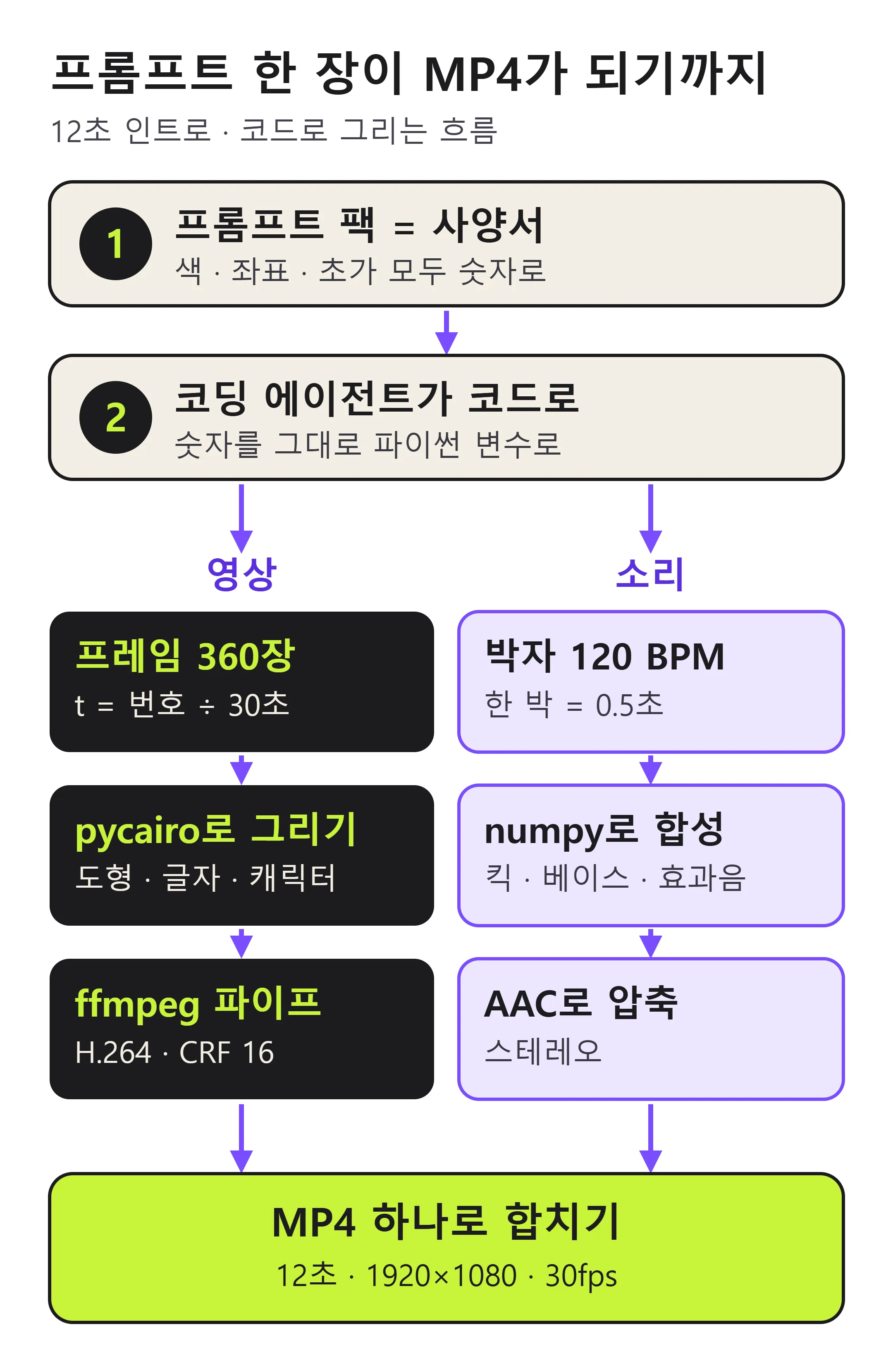 프롬프트 한 장이 MP4가 되기까지 — 프레임 360장을 pycairo로 그려 ffmpeg로 압축하고, numpy로 합성한 소리를 합쳐요 (직접 제작)