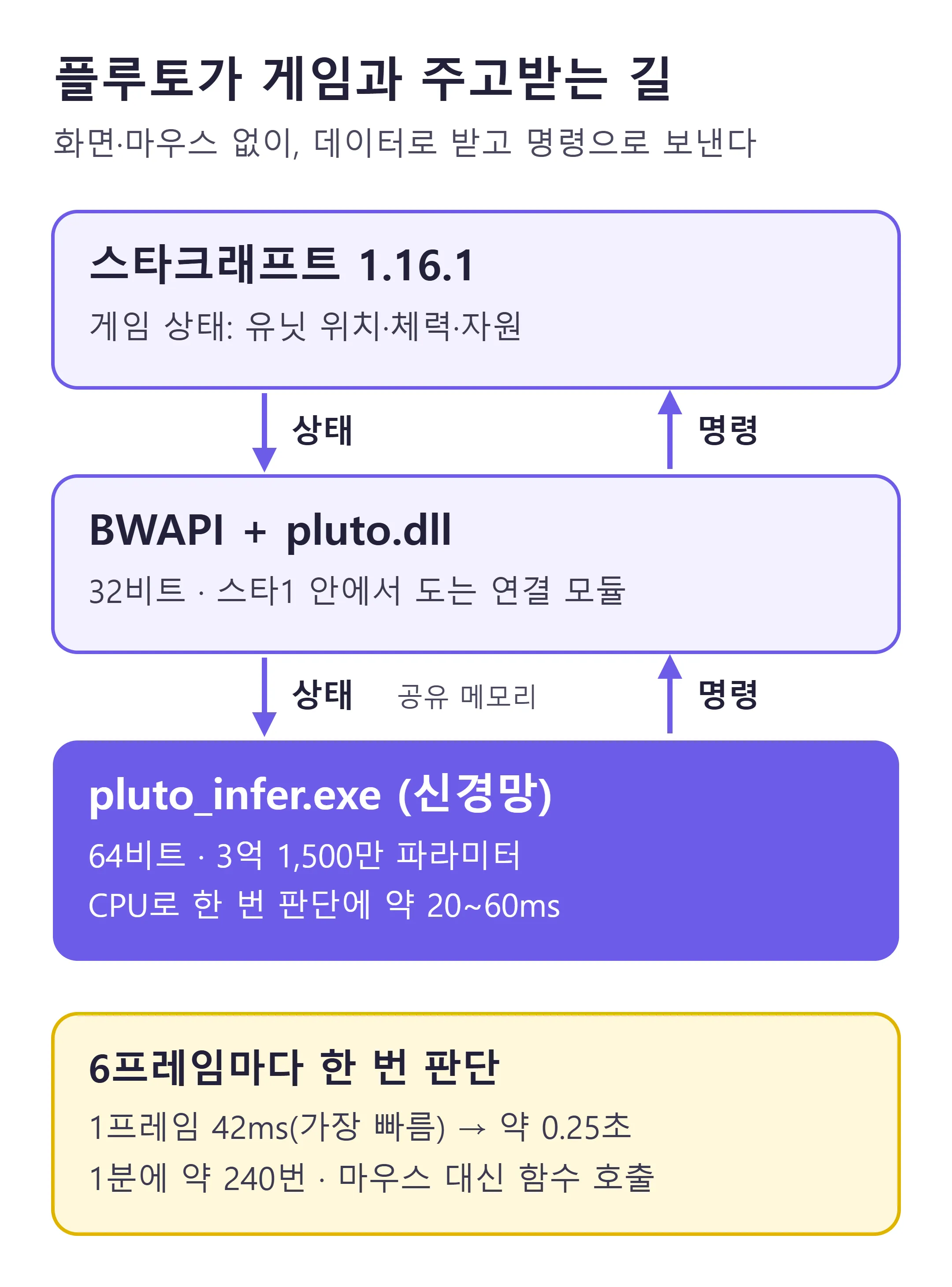 플루토가 게임과 주고받는 길 — 스타1, BWAPI와 pluto.dll, 신경망 추론 프로그램 (직접 제작)