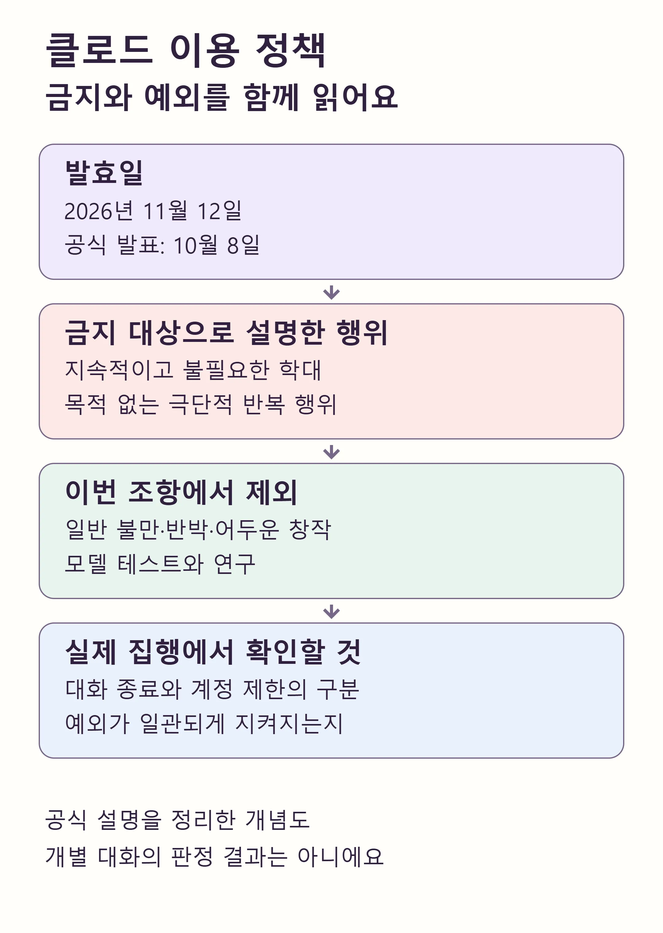 공식 설명의 금지 대상과 제외 범위, 집행을 확인할 기준 (직접 제작)