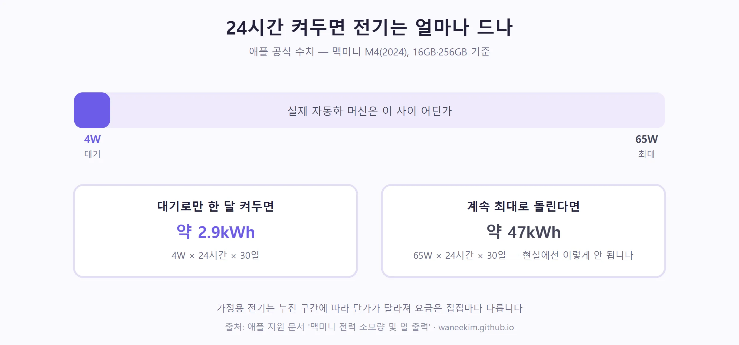 24시간 켜두면 전기는 얼마나 드나 — 애플 공식 수치 기준 (직접 제작)