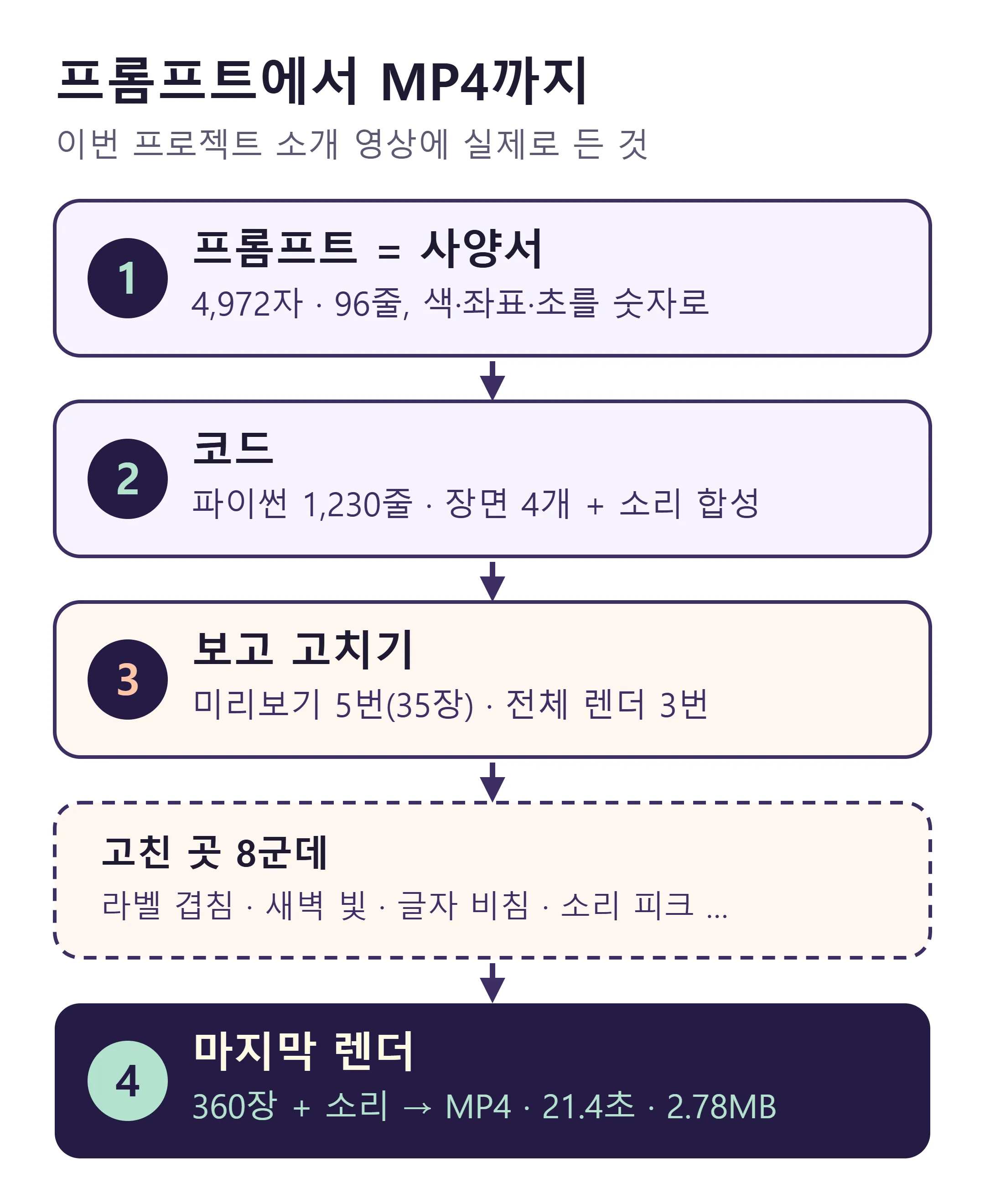 프롬프트에서 MP4까지 — 프롬프트 4,972자, 코드 1,230줄, 미리보기 5번, 고친 곳 8군데, 마지막 렌더 21.4초 (직접 제작)
