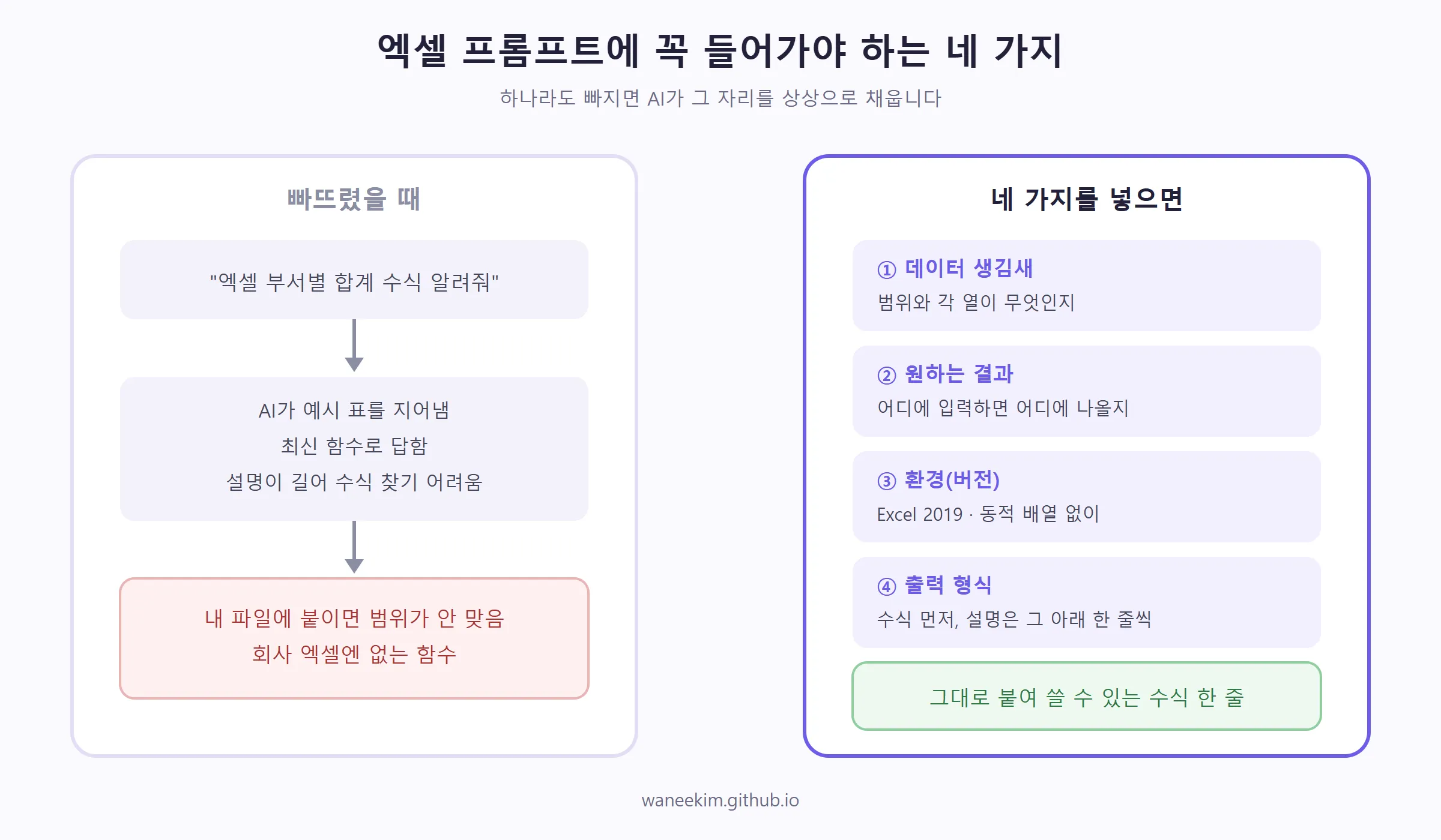 네 가지를 빠뜨렸을 때와 넣었을 때 — 프롬프트 구조도 (직접 제작)