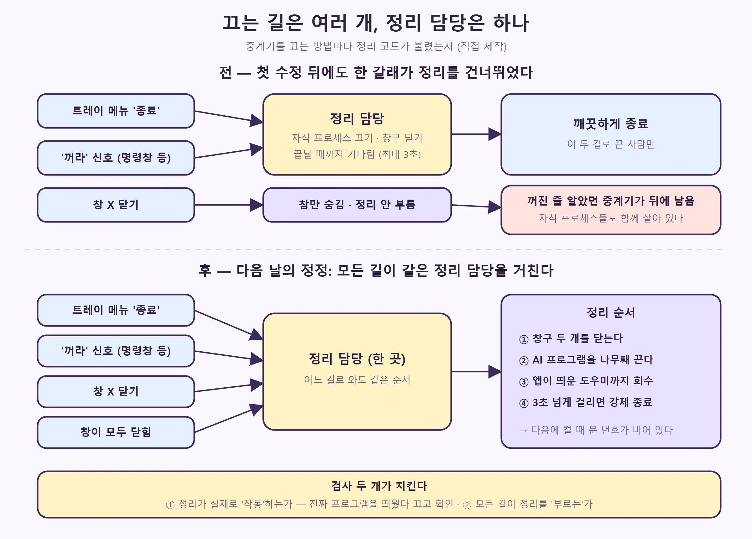 끄는 길 네 갈래가 정리 담당 한 곳으로 모이기 전과 후 (직접 제작)