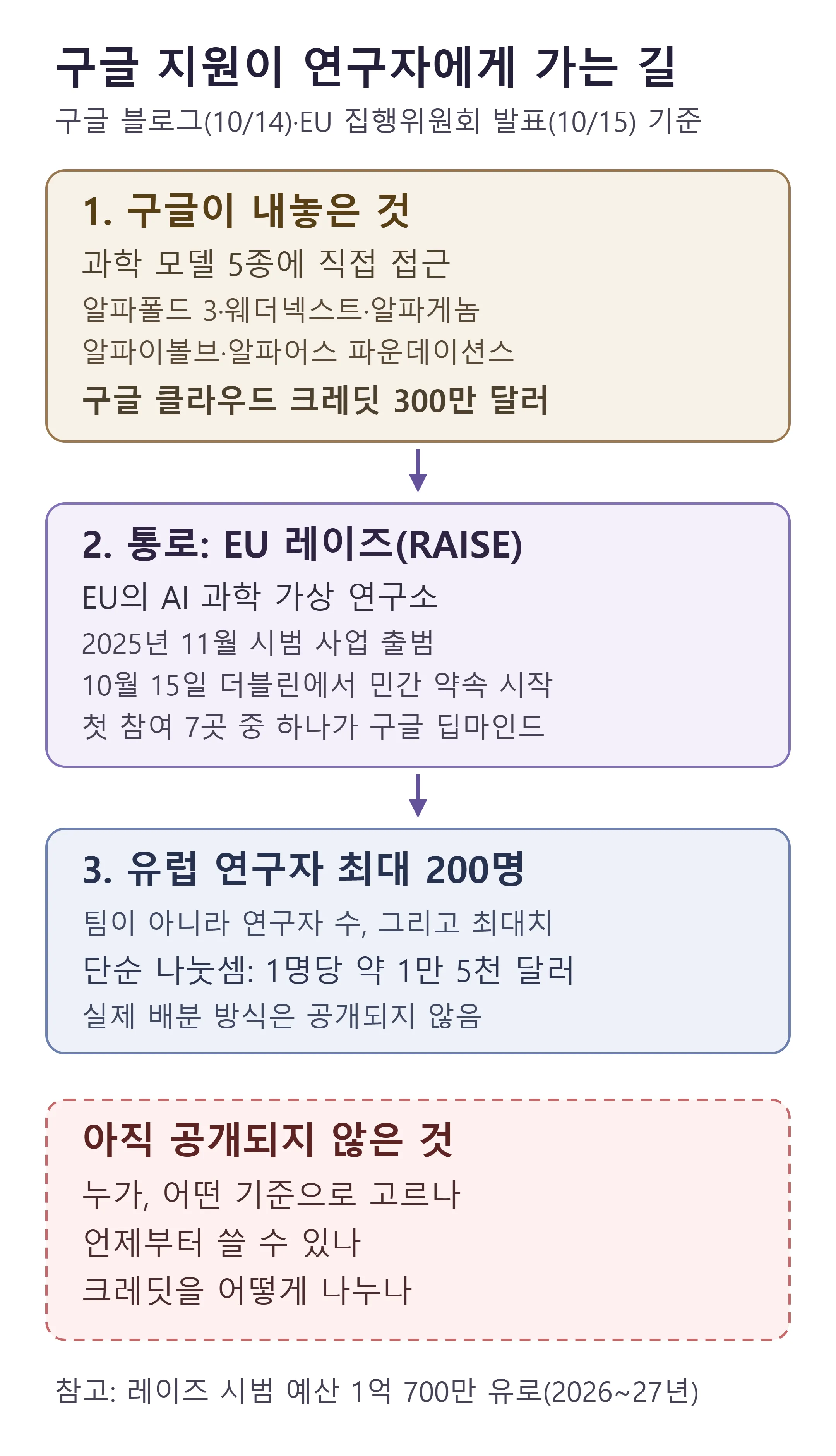 구글 딥마인드 지원이 유럽 연구자에게 가는 길과 아직 공개되지 않은 것 — 구글 블로그·EU 집행위원회 발표 기준 (직접 제작)