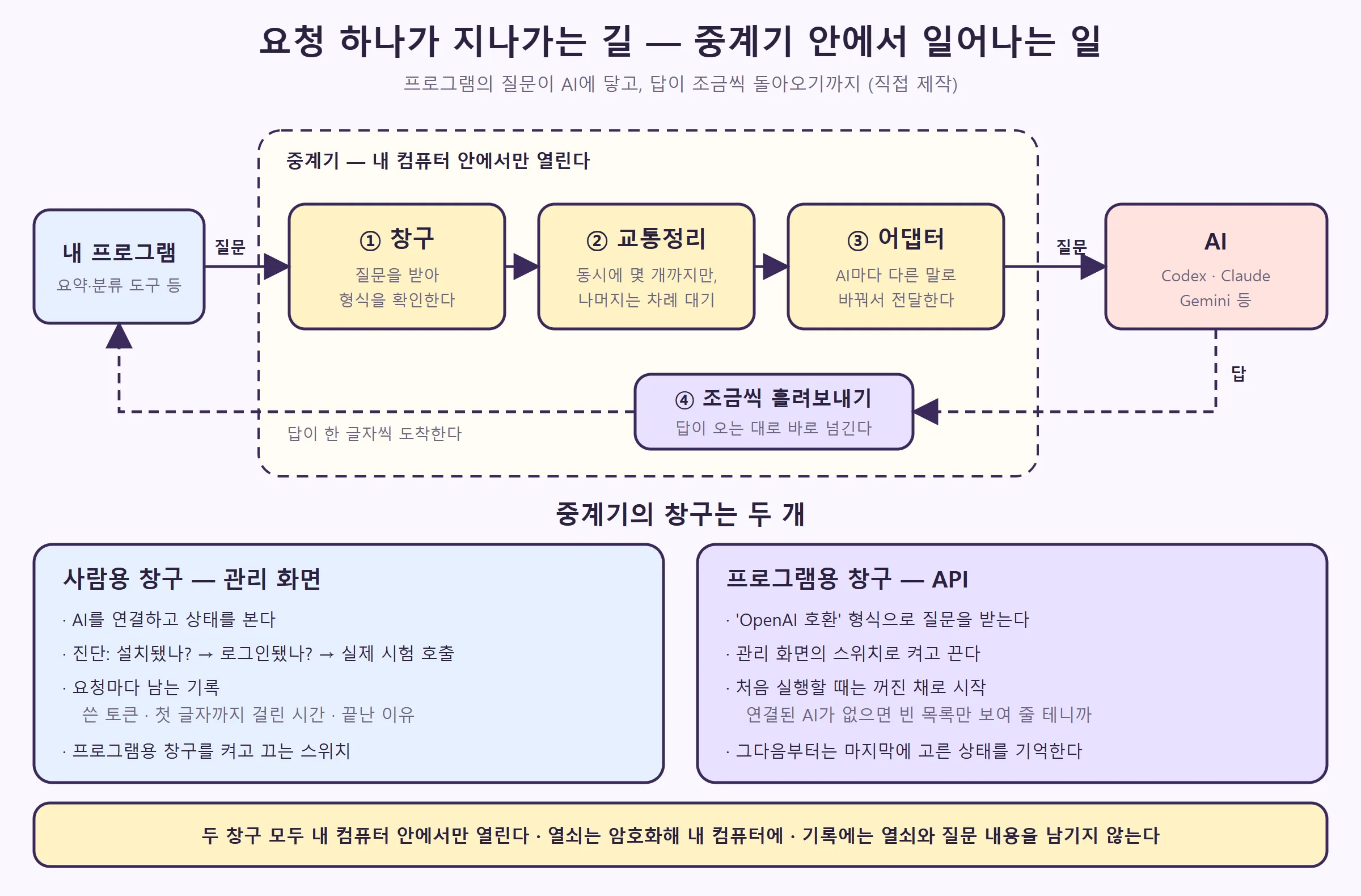 요청 하나가 중계기의 창구·교통정리·어댑터를 지나 AI에 닿고 답이 조금씩 돌아오는 길, 그리고 사람용·프로그램용 두 창구 (직접 제작)