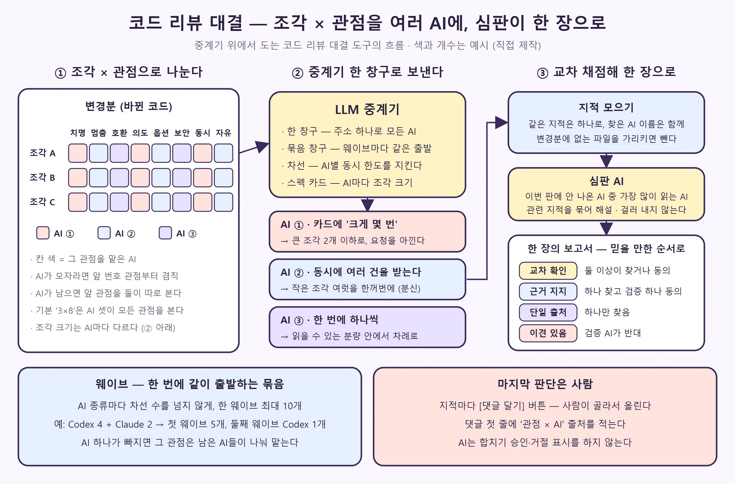 변경분을 조각 × 관점 칸으로 나누고, 중계기가 AI마다 다른 크기의 조각으로 보내고, 모은 지적을 심판이 믿을 만한 순서로 한 장의 보고서에 담는 흐름. 아래는 웨이브와 사람의 마지막 판단 (직접 제작)