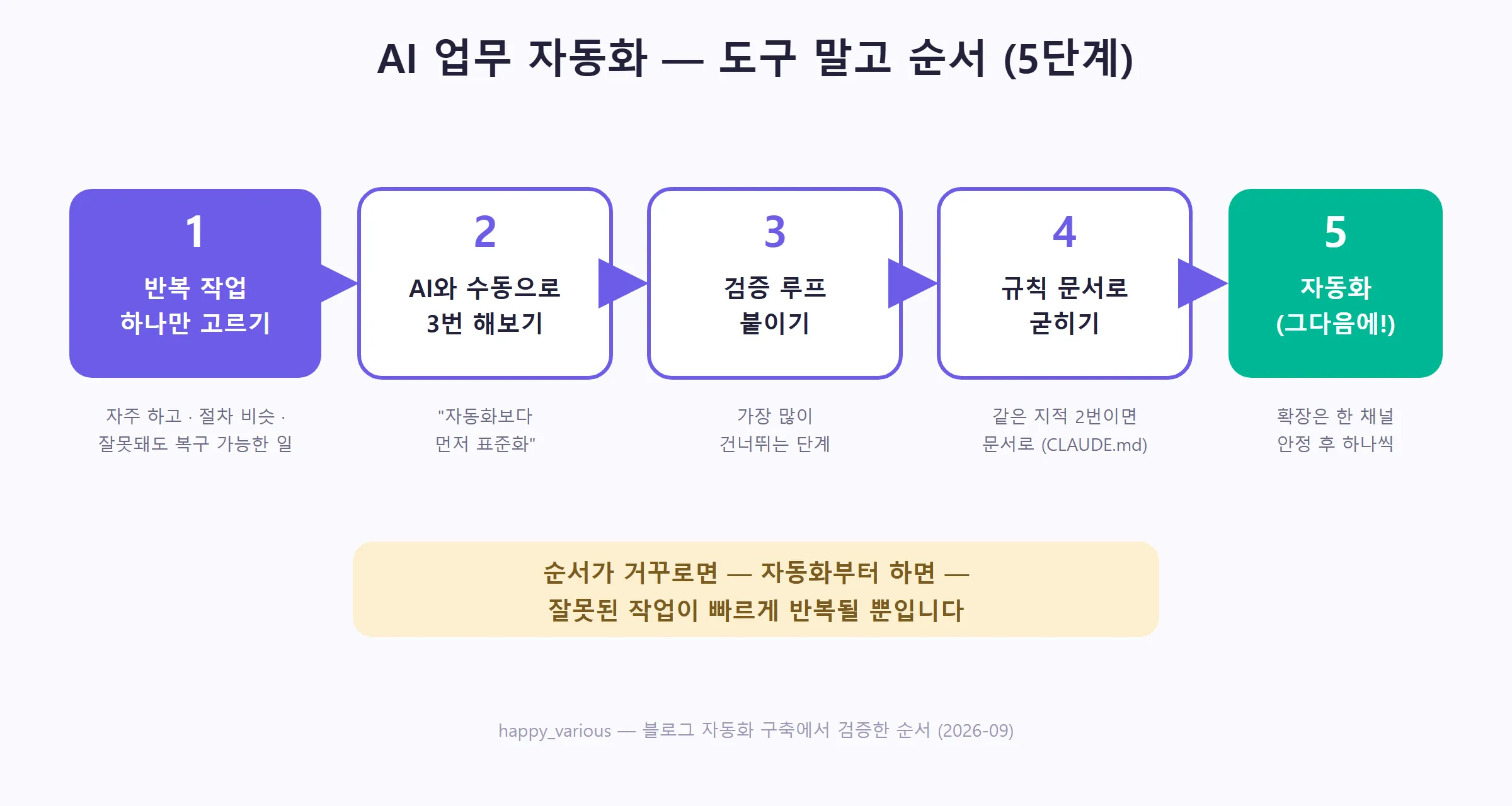 AI 자동화 5단계 로드맵 (직접 제작)
