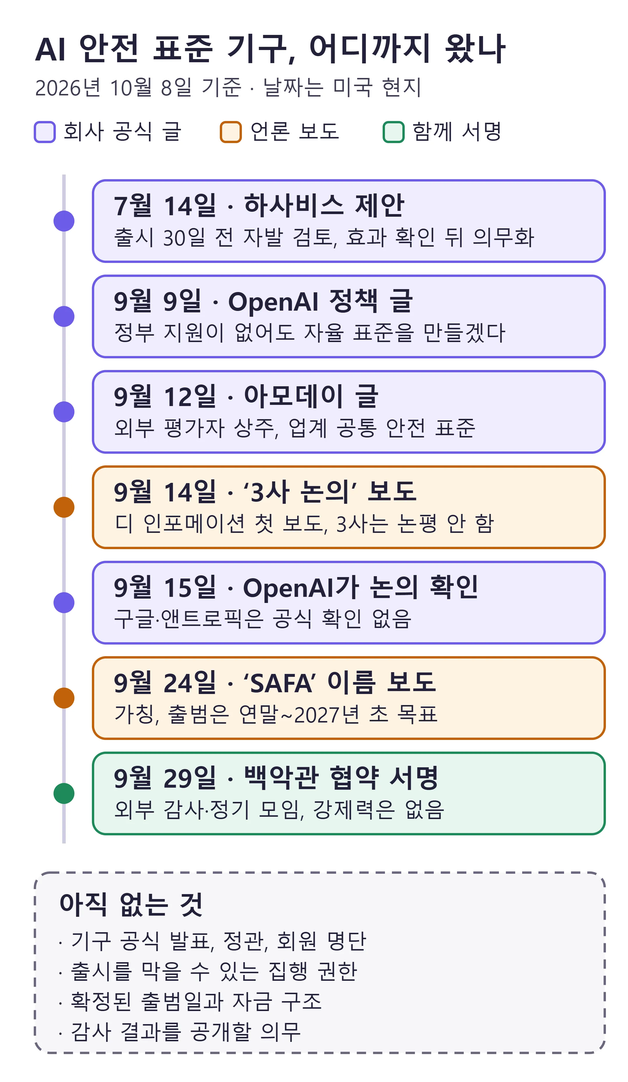 AI 안전 표준 기구 논의의 흐름 — 7월 14일 하사비스 제안부터 9월 29일 백악관 협약까지, 회사 공식 글·언론 보도·함께 서명을 색으로 나누고 아직 없는 것 네 가지를 적었어요 (직접 제작)