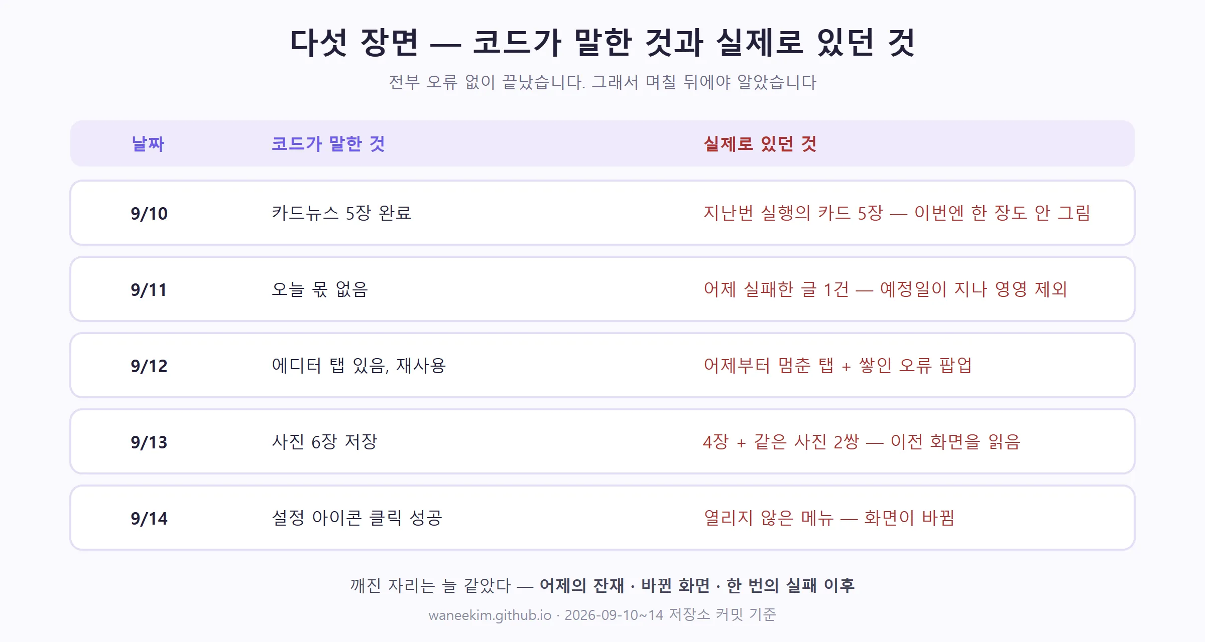 다섯 장면 — 코드가 말한 것과 실제로 있던 것 (직접 제작)