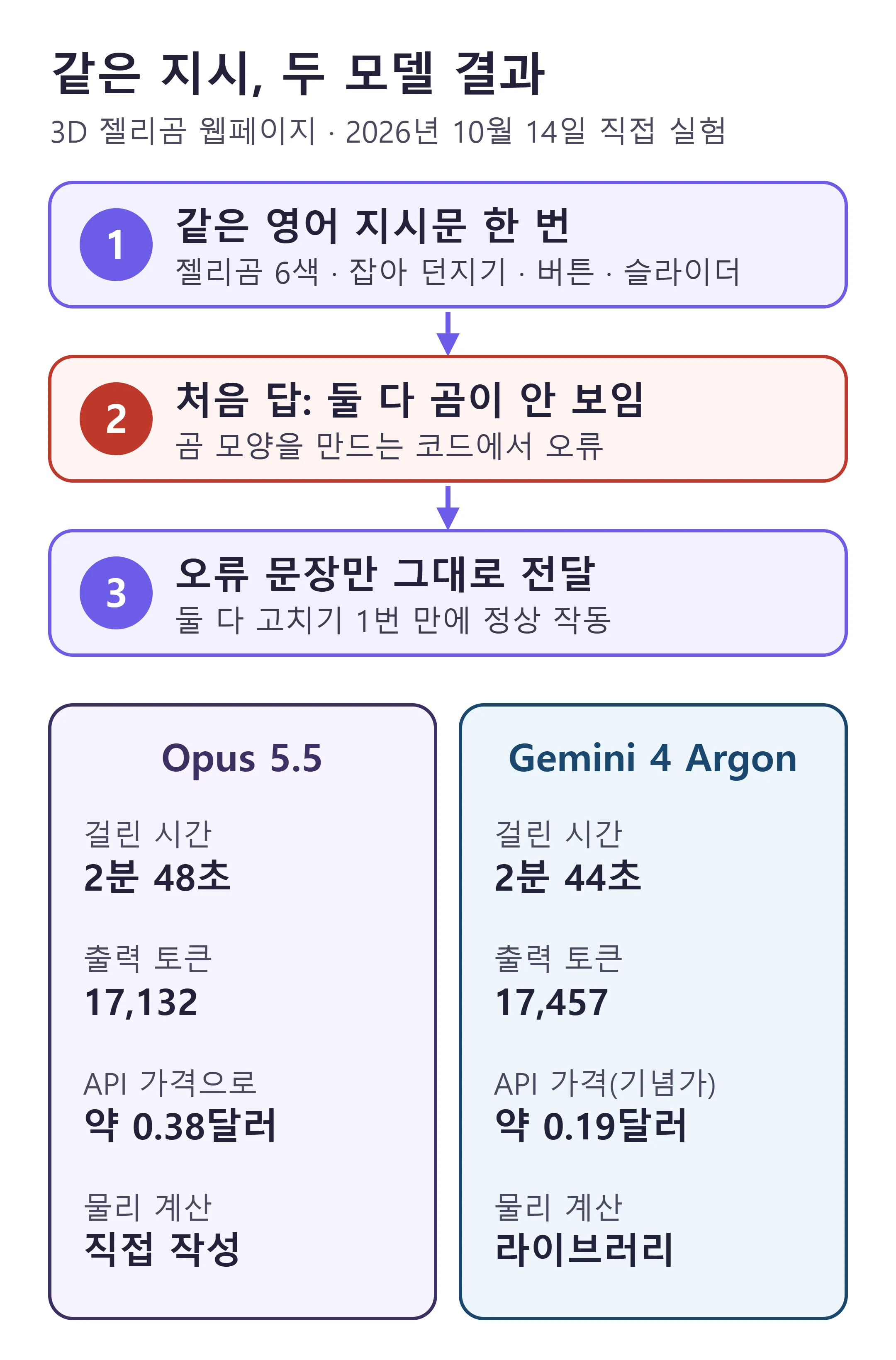 같은 지시로 오퍼스 5.5와 제미나이 4 아르곤이 만든 3D 젤리곰 웹페이지 — 처음 오류, 고치기 1번, 시간·토큰·비용 비교 (직접 제작)