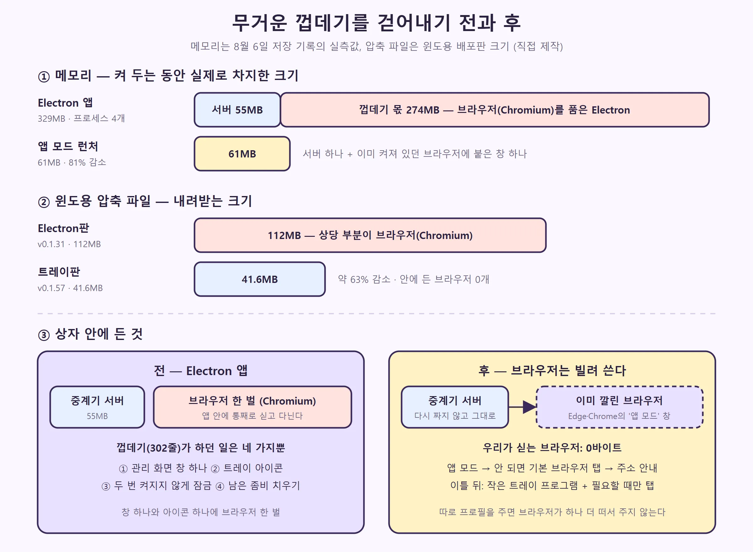 Electron 앱과 앱 모드 런처의 메모리, Electron판과 트레이판의 압축 파일 크기, 그리고 상자 안에 든 것 (직접 제작)