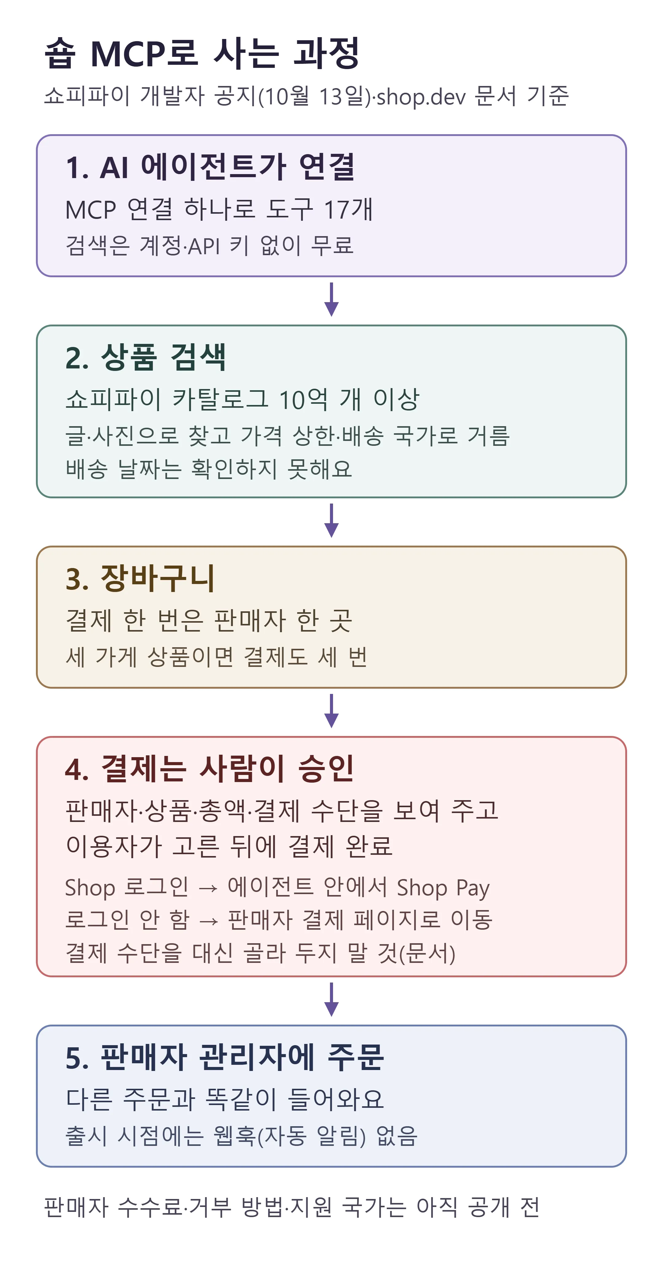숍 MCP로 사는 과정 — 연결부터 판매자 주문까지, 쇼피파이 개발자 공지·shop.dev 문서 기준 (직접 제작)
