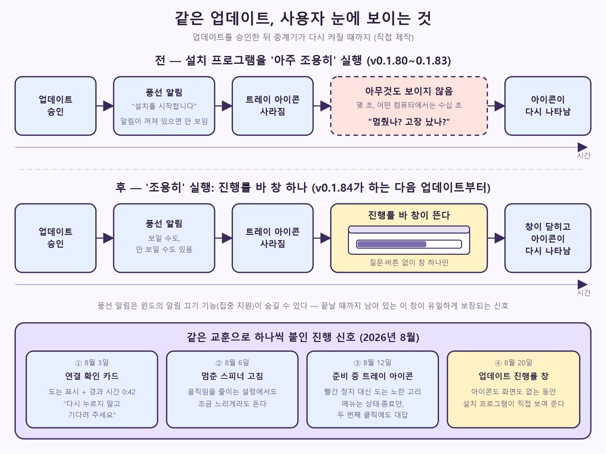 같은 업데이트를 사용자 눈으로 본 전과 후 — 빈 시간과 진행률 바 창, 그리고 8월에 붙인 진행 신호 넷 (직접 제작)