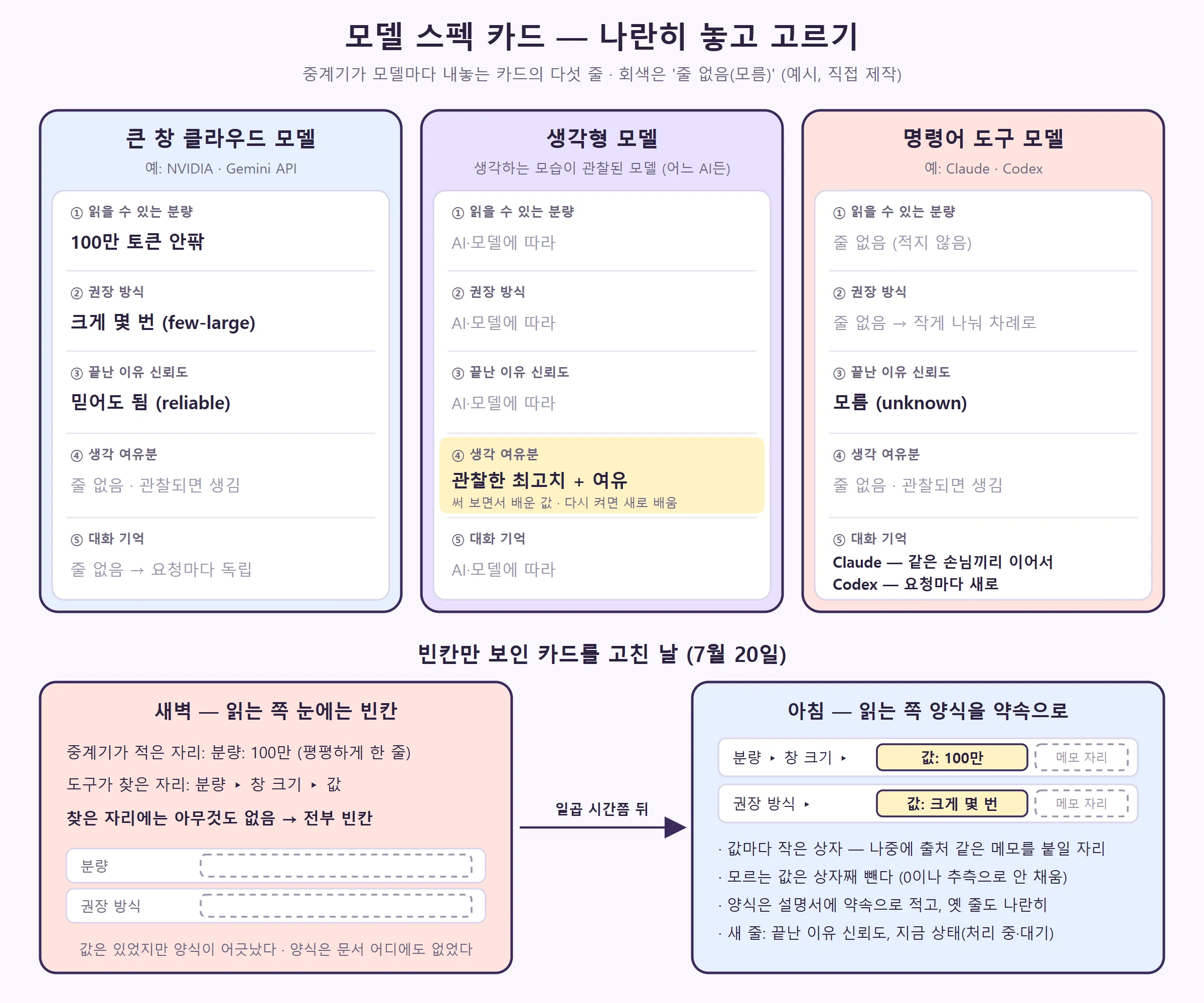 세 장의 스펙 카드를 나란히 — 큰 창 클라우드 모델, 생각형 모델, 명령어 도구 모델 — 그리고 빈칸만 보인 카드를 고친 전후 (직접 제작)