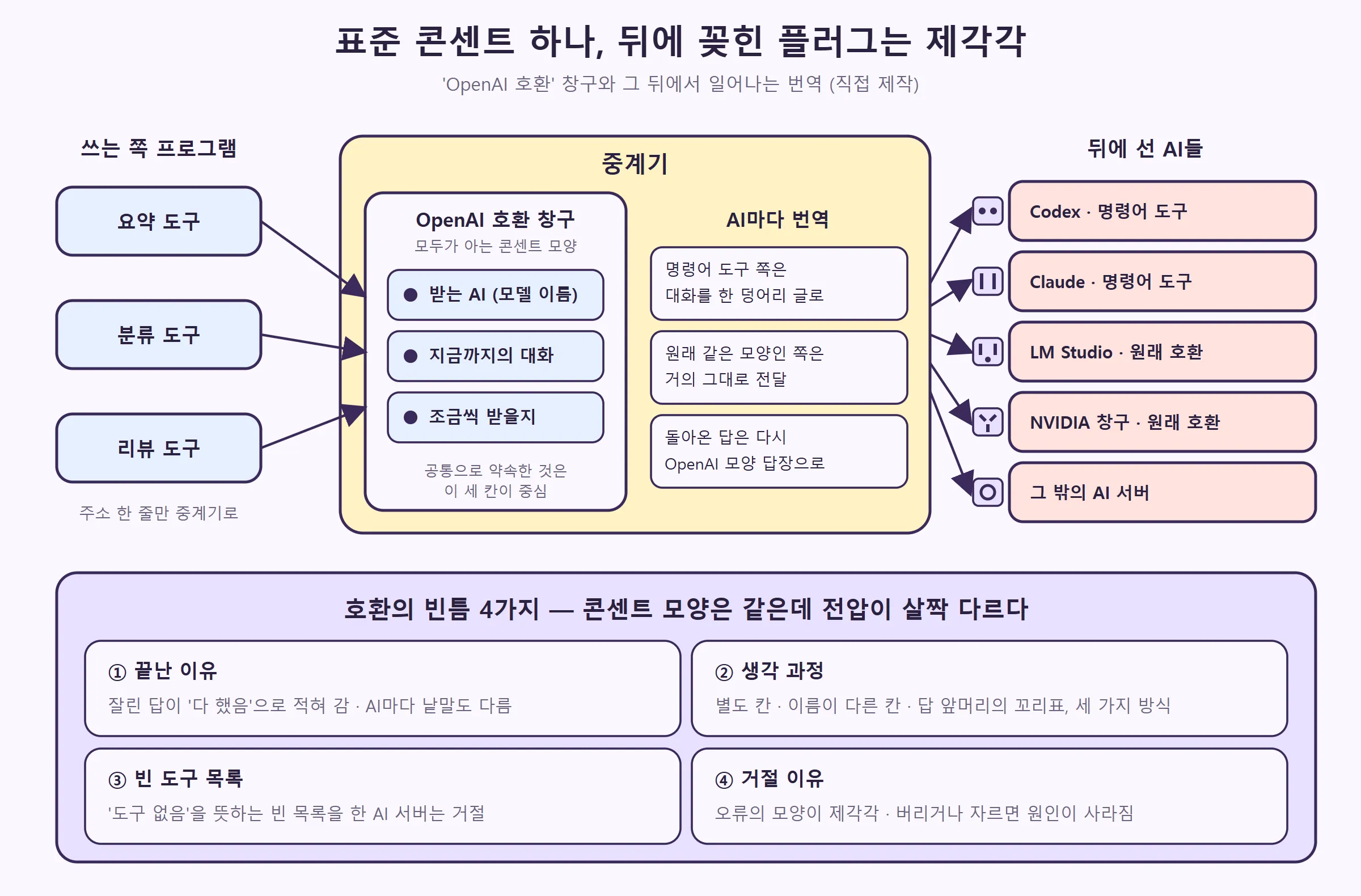 왼쪽 프로그램들이 중계기의 OpenAI 호환 창구에 꽂히고, 중계기가 플러그 모양이 다른 AI 다섯 곳으로 번역해 보낸다. 아래에 호환의 빈틈 4가지 (직접 제작)