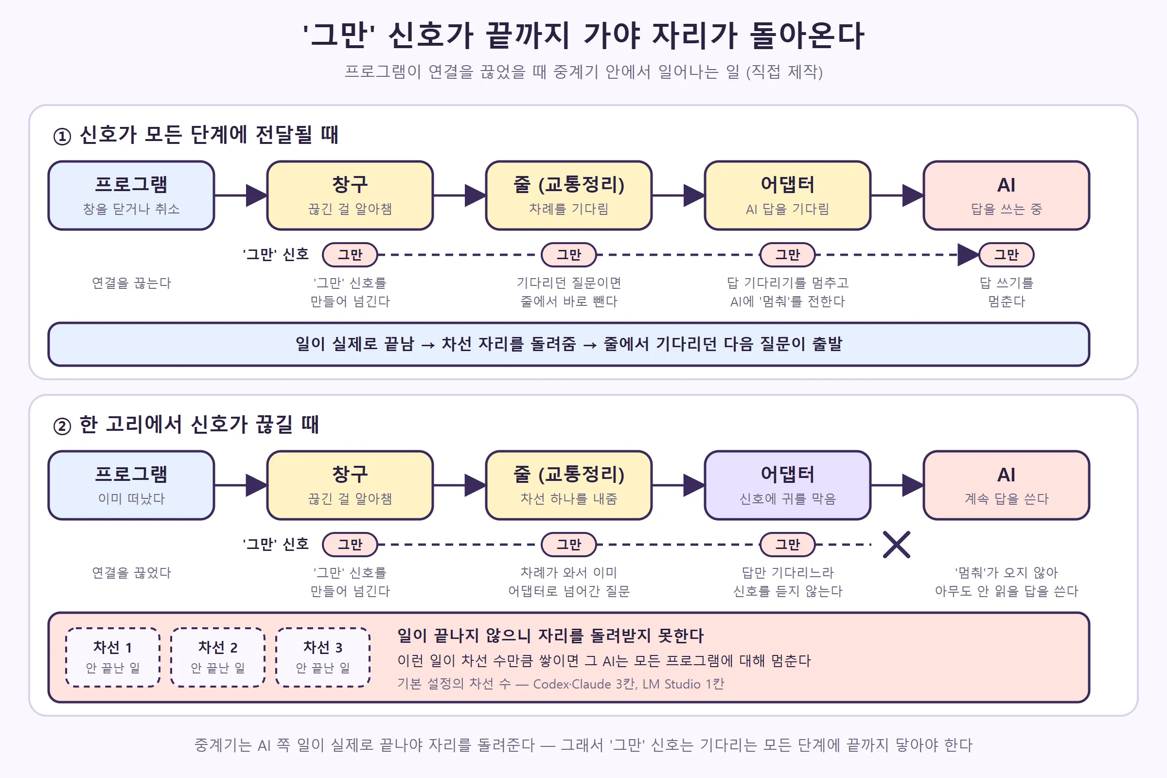 프로그램 → 창구 → 줄 → 어댑터 → AI로 '그만' 신호가 전해지는 경우와 어댑터에서 끊기는 경우 — 위는 자리가 돌아오고, 아래는 차선이 안 끝난 일로 막힌다 (직접 제작)