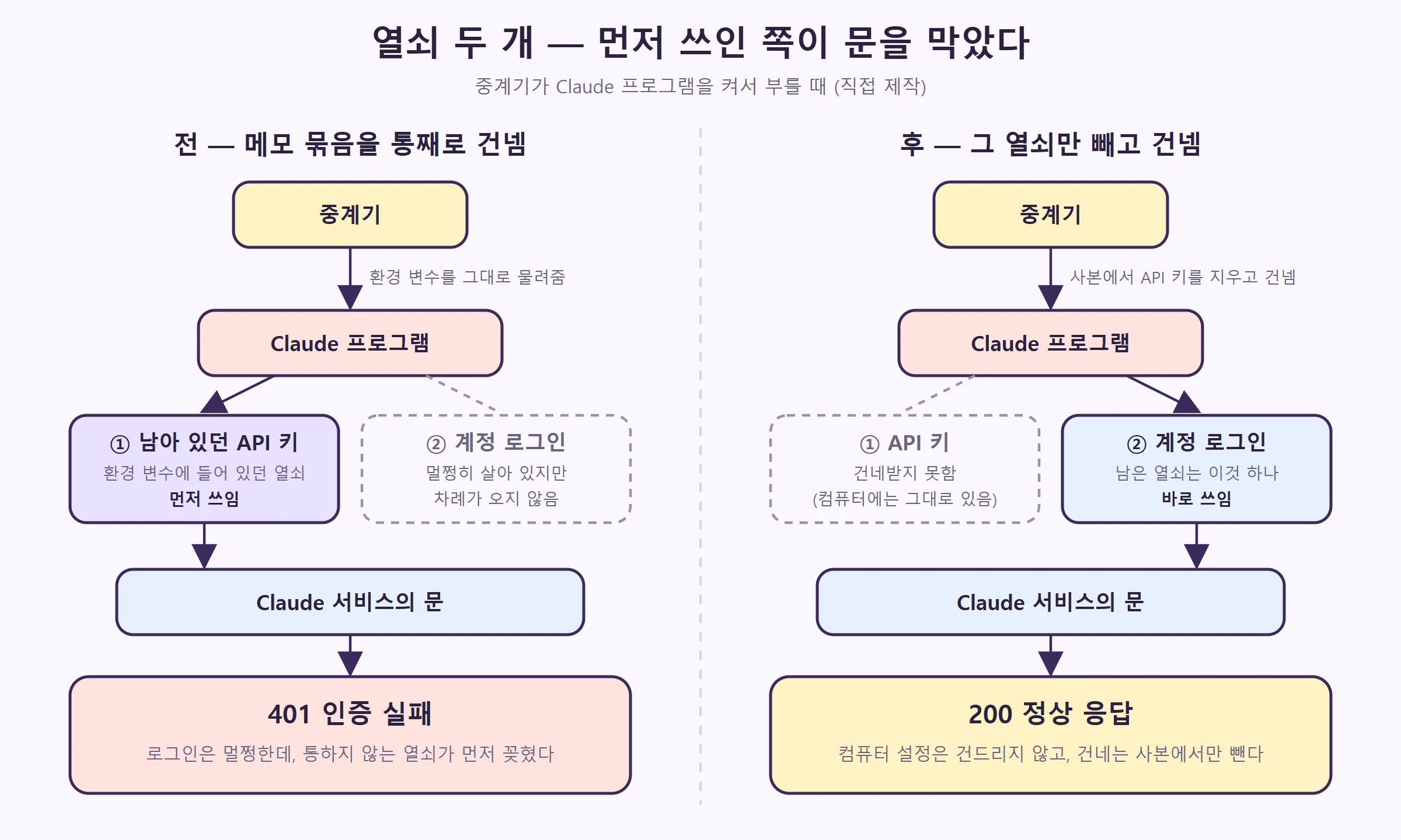 환경 변수의 API 키가 먼저 쓰여 401이 나던 전, 중계기가 사본에서 그 키를 지워 로그인으로 문이 열리는 후 (직접 제작)