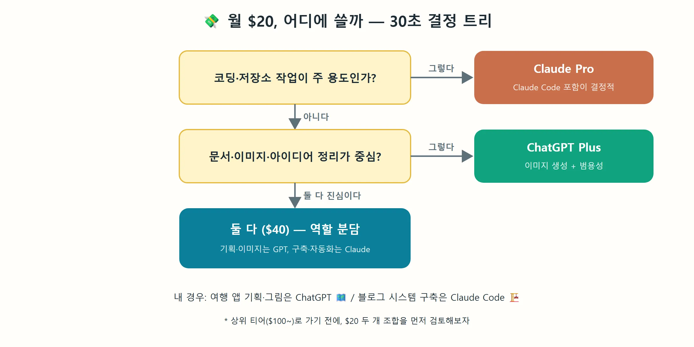 구독 선택 결정 트리 (직접 제작)