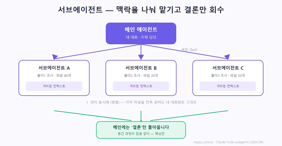 메인 에이전트가 서브에이전트에게 위임하고 결론만 회수 (직접 제작)