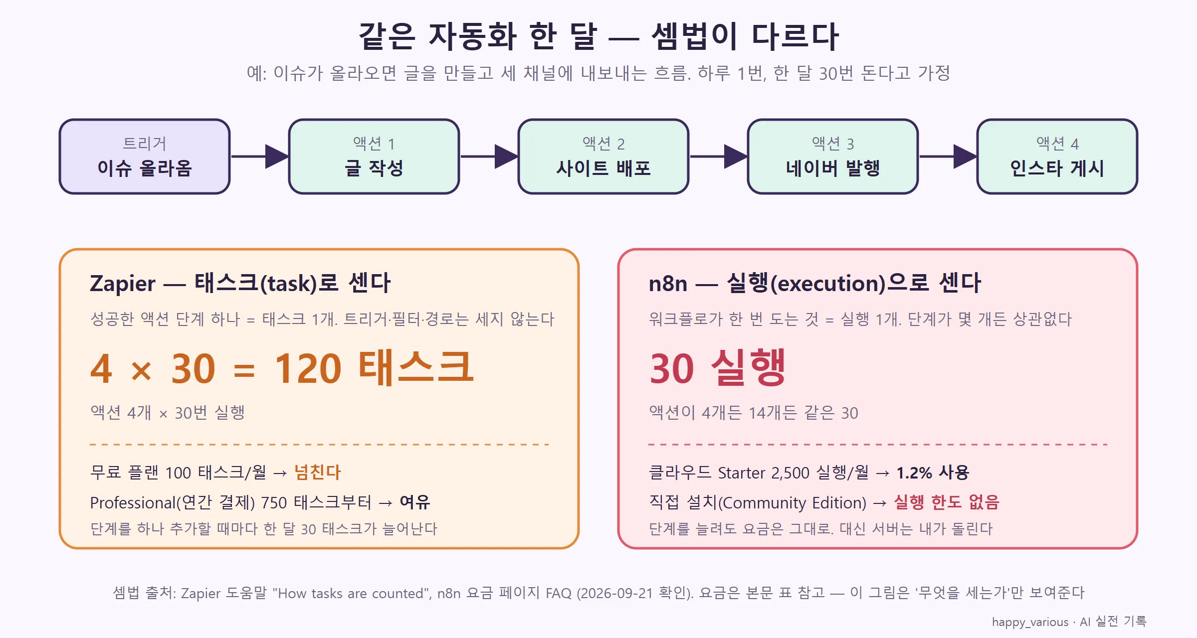 같은 자동화 한 달 — Zapier는 4 × 30 = 120 태스크, n8n은 30 실행 (직접 제작)