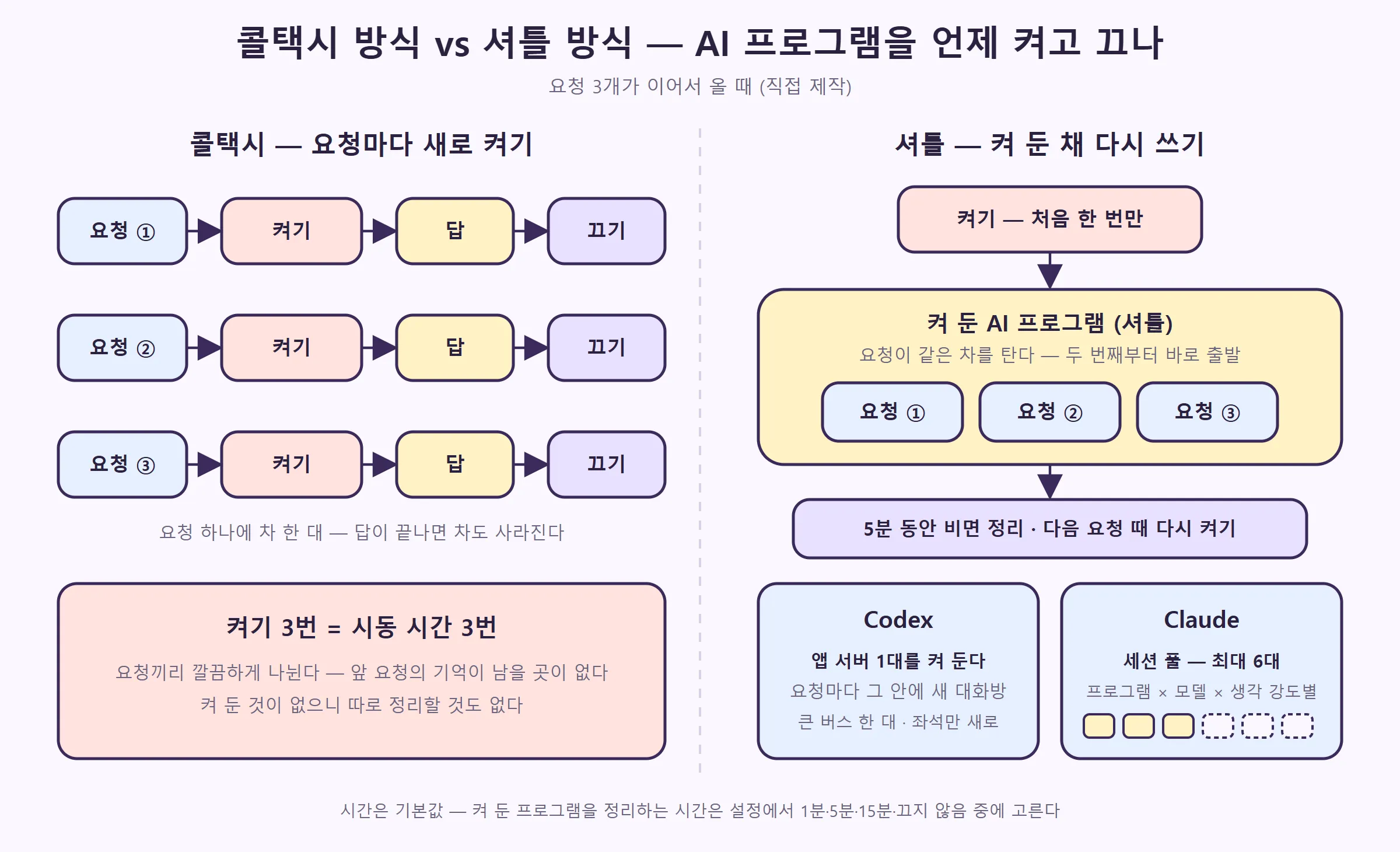 요청마다 켜고 끄는 콜택시 방식과, 한 번 켜 둔 프로그램에 요청 세 개가 타는 셔틀 방식 (직접 제작)