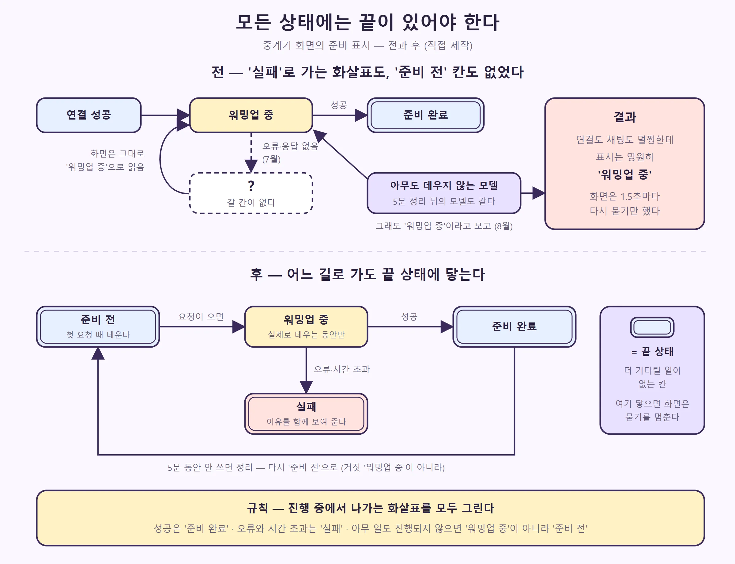 전에는 '실패'로 가는 화살표와 '준비 전' 칸이 없어 표시가 '워밍업 중'에 갇혔고, 후에는 어느 길로 가도 끝 상태에 닿는다 (직접 제작)