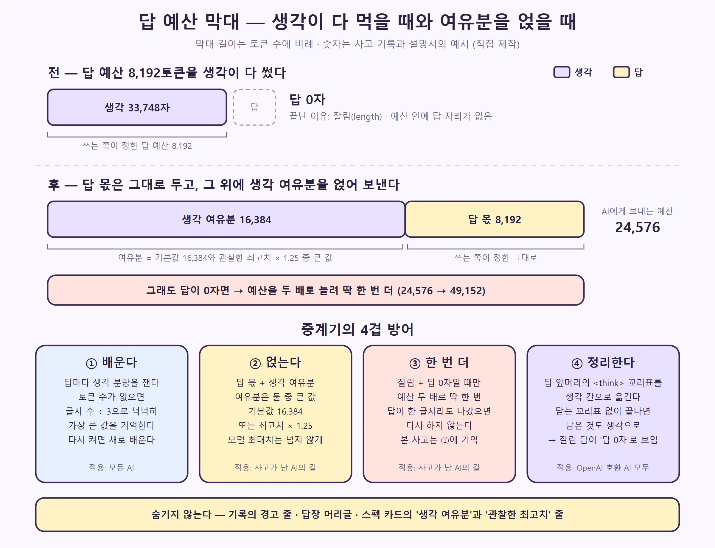 답 예산 막대 — 전에는 생각이 예산을 다 채워 답 0자, 후에는 답 몫 위에 생각 여유분을 얹어 보낸다. 아래에 4겹 방어 (직접 제작)
