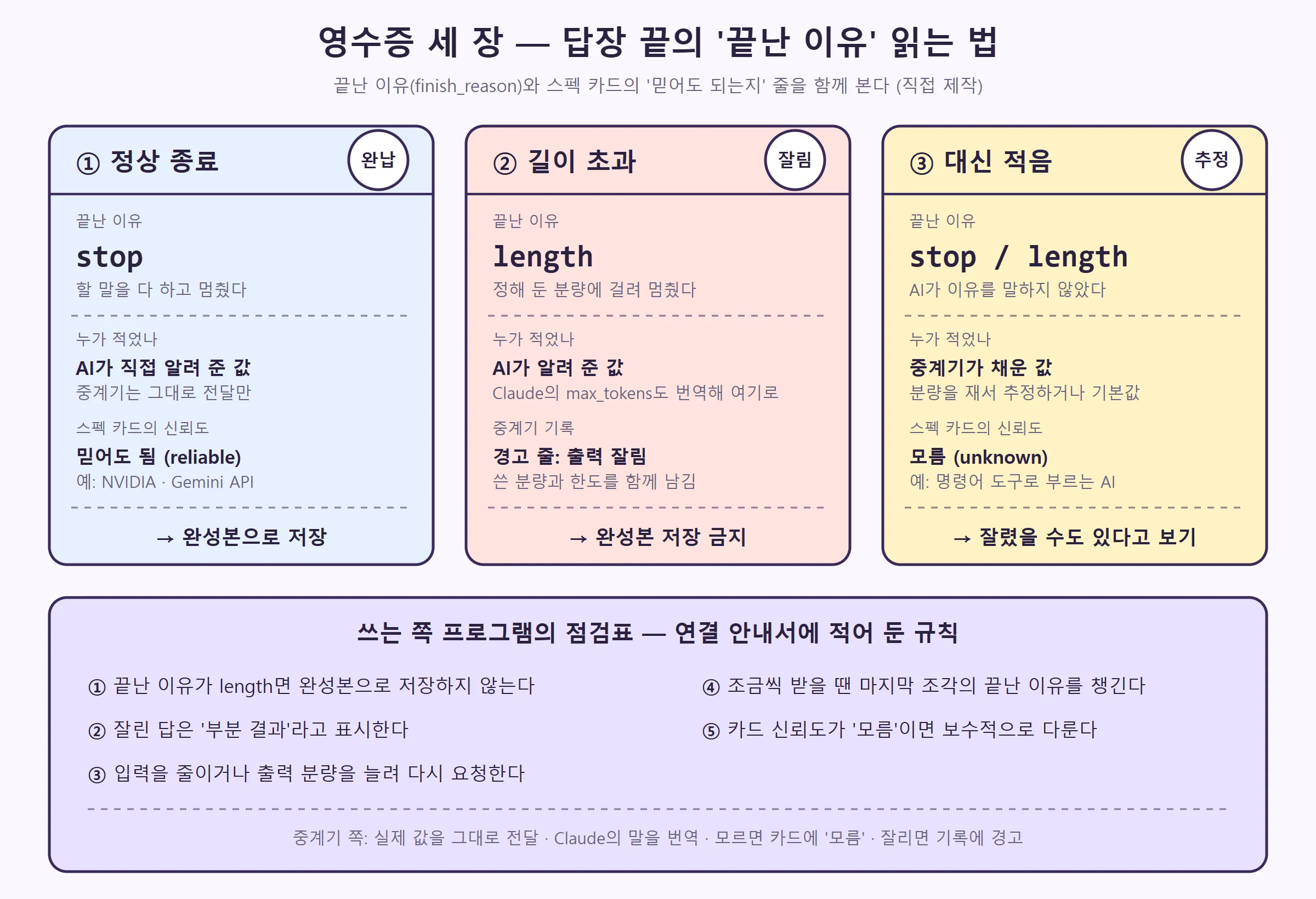 영수증 세 장 — 정상 종료(stop, 믿어도 됨), 길이 초과(length, 경고), 대신 적음(추정, 모름) — 과 쓰는 쪽 점검표 (직접 제작)