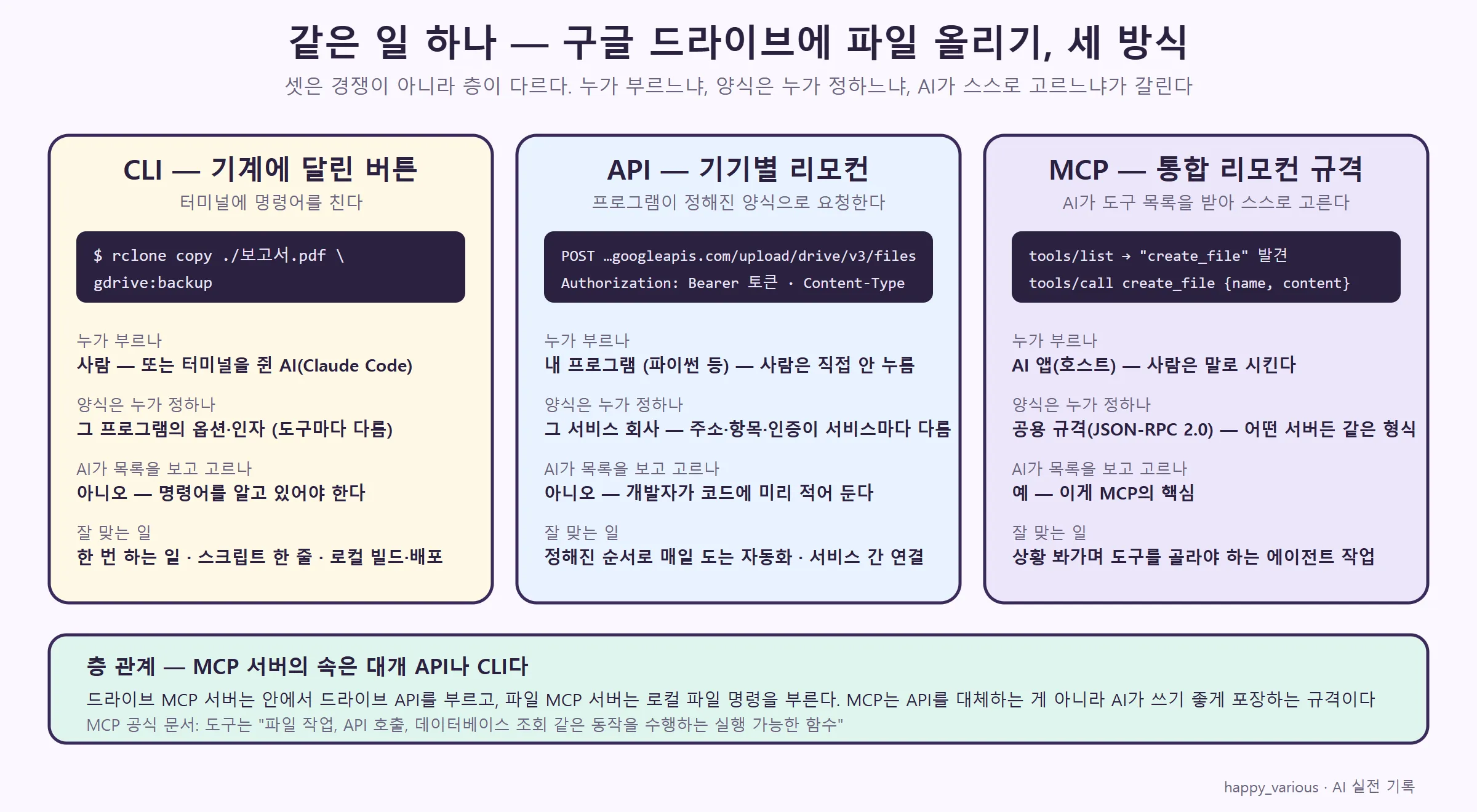 같은 일 하나를 CLI·API·MCP로 — 누가 부르나, 양식은 누가 정하나, AI가 고르나 (직접 제작)