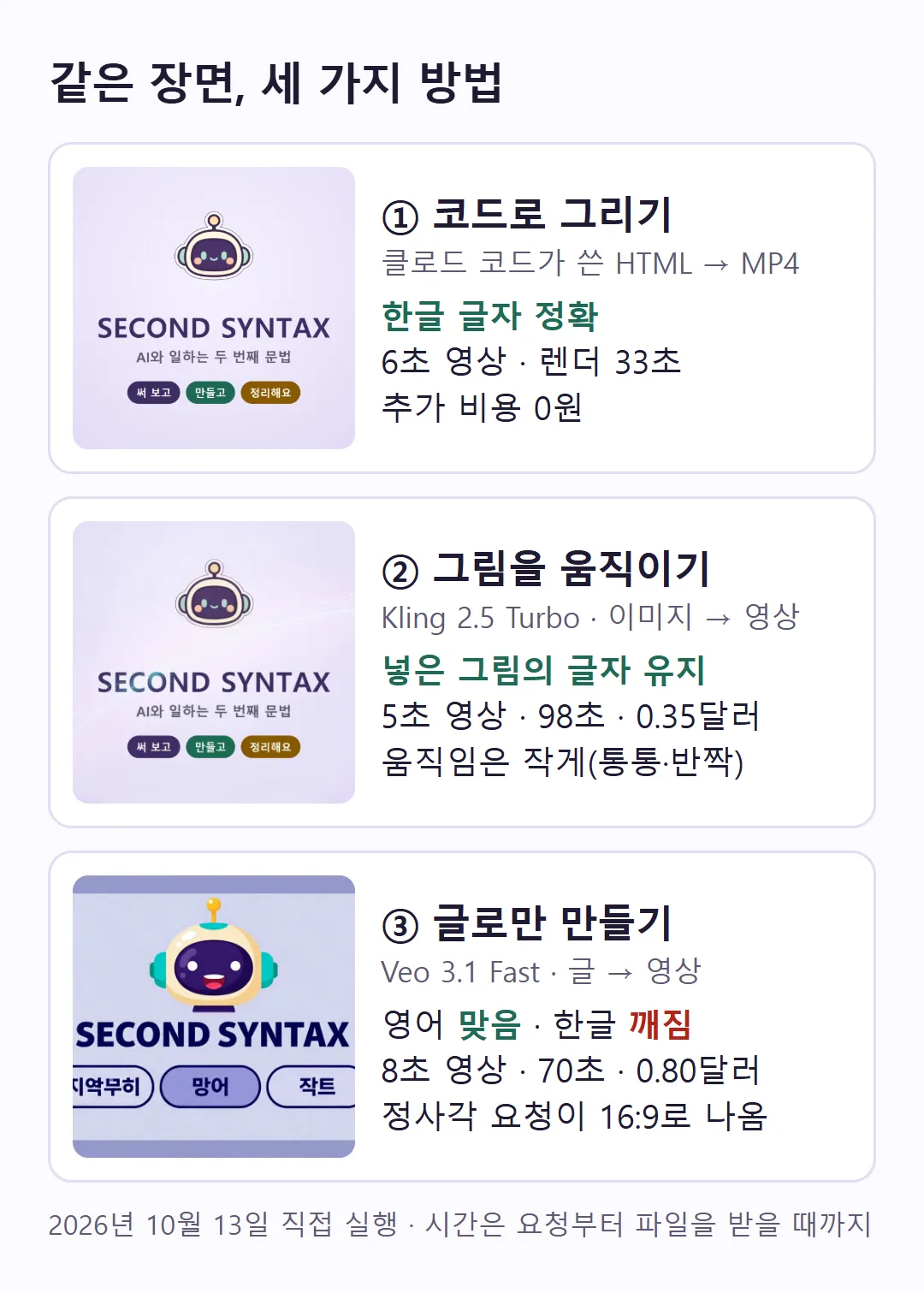 같은 장면을 코드, 그림 → 영상, 글 → 영상으로 만든 결과 비교 — 시간·요금·한글 정확도 (직접 제작)