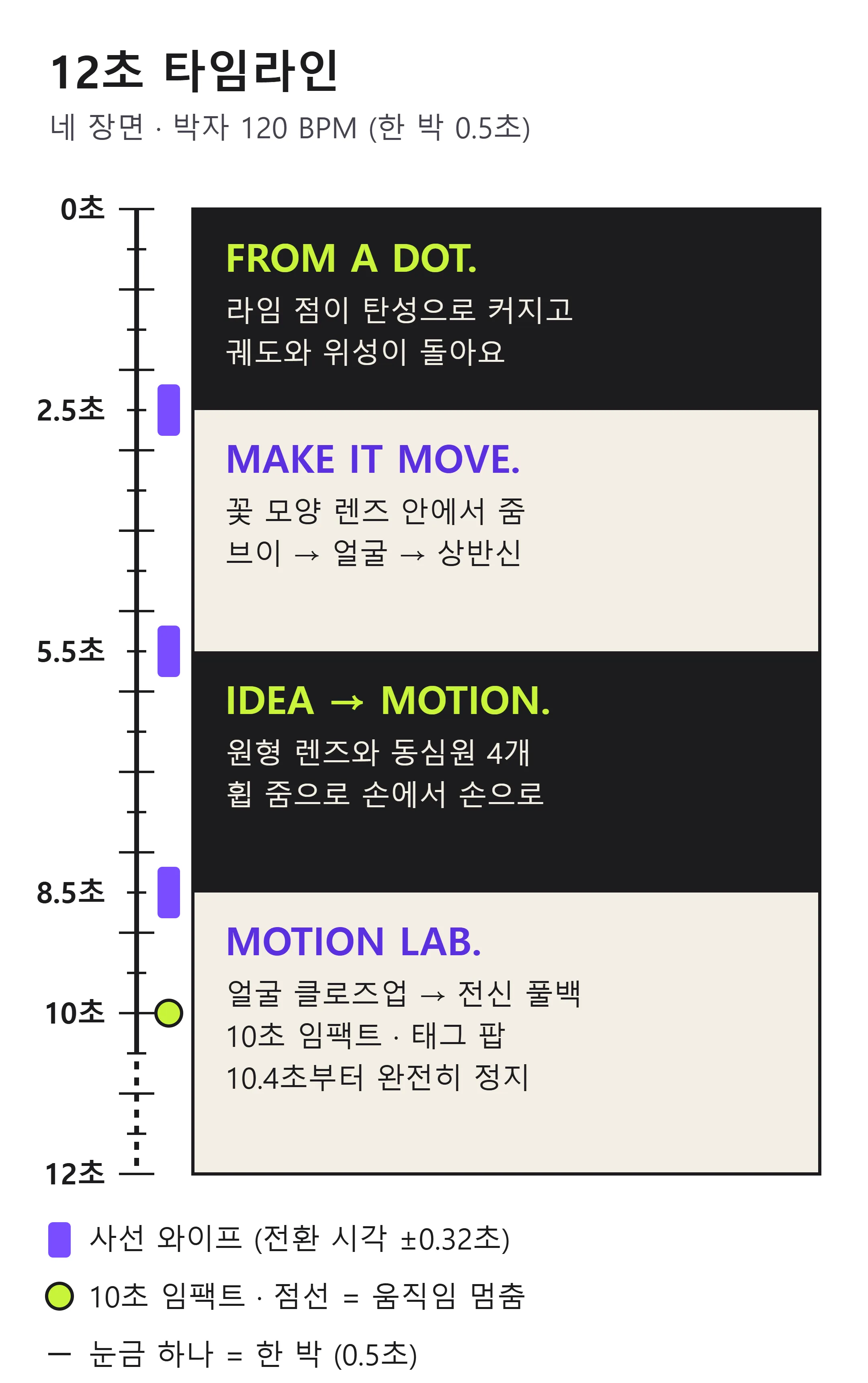 12초 타임라인 — 네 장면, 사선 와이프 세 번, 박자(0.5초)와 10초 임팩트, 10.4초부터 정지 (직접 제작)