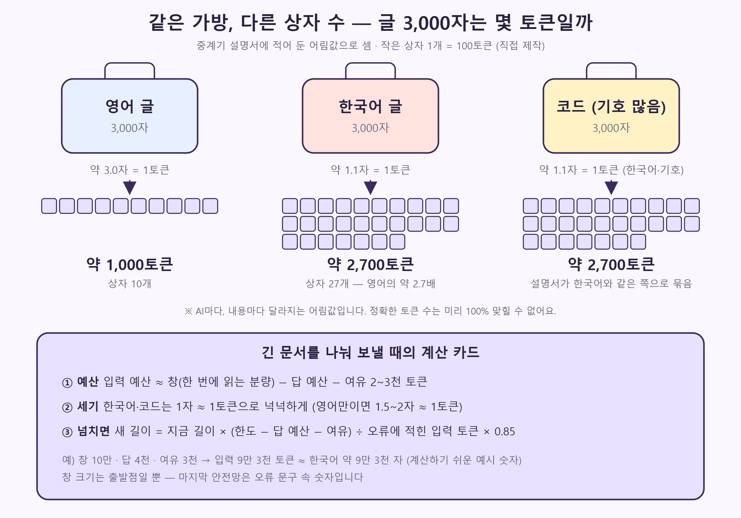 같은 3,000자 가방이 영어는 약 1,000토큰, 한국어와 코드는 약 2,700토큰이 된다. 아래에 긴 문서를 나눠 보낼 때의 계산 카드 (직접 제작)