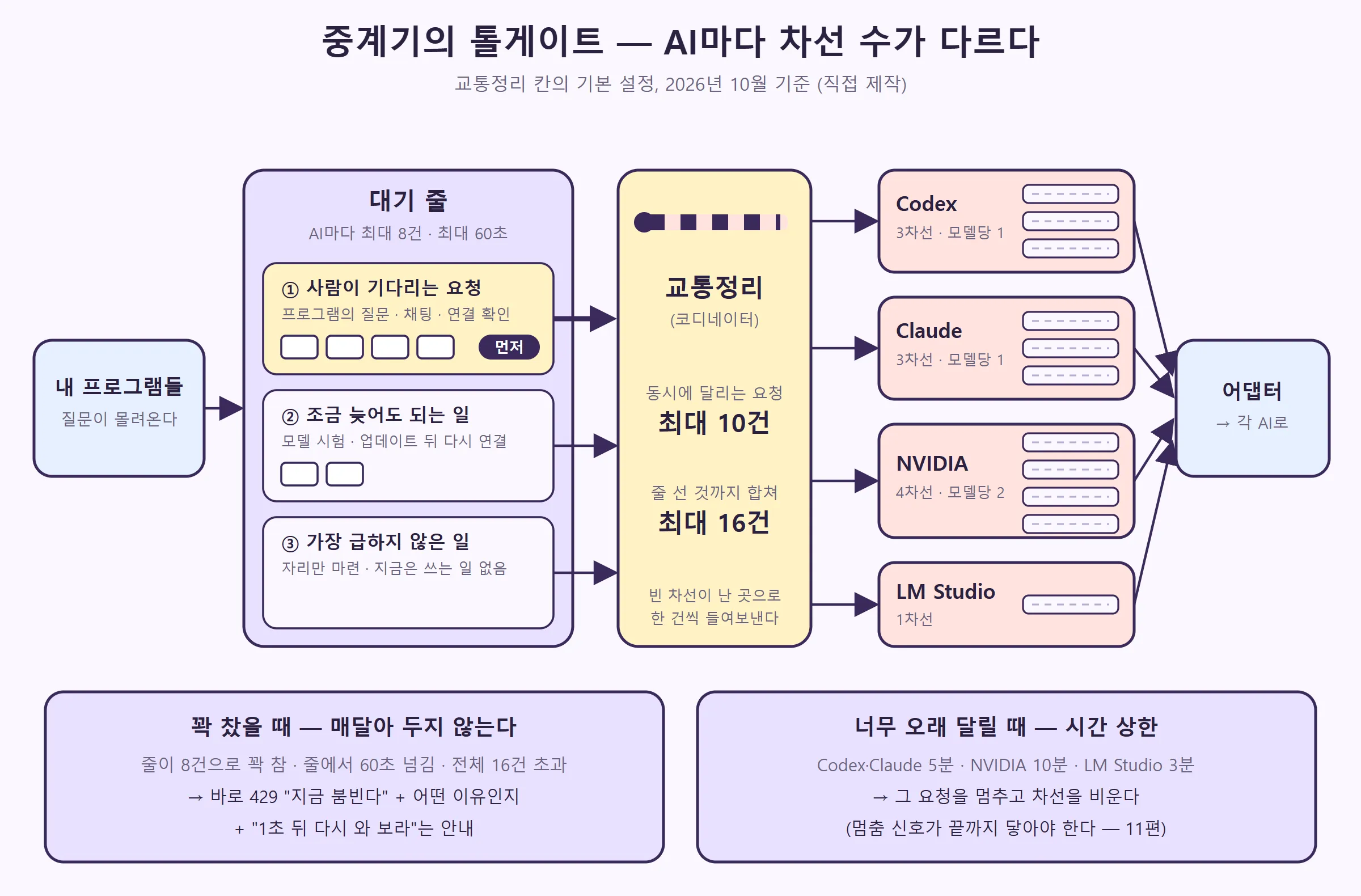 대기 줄에서 우선순위대로 교통정리 칸을 지나 AI별 차선(Codex 3, Claude 3, NVIDIA 4, LM Studio 1)과 어댑터로 가는 길, 꽉 찼을 때와 너무 오래 걸릴 때의 처리 (직접 제작)