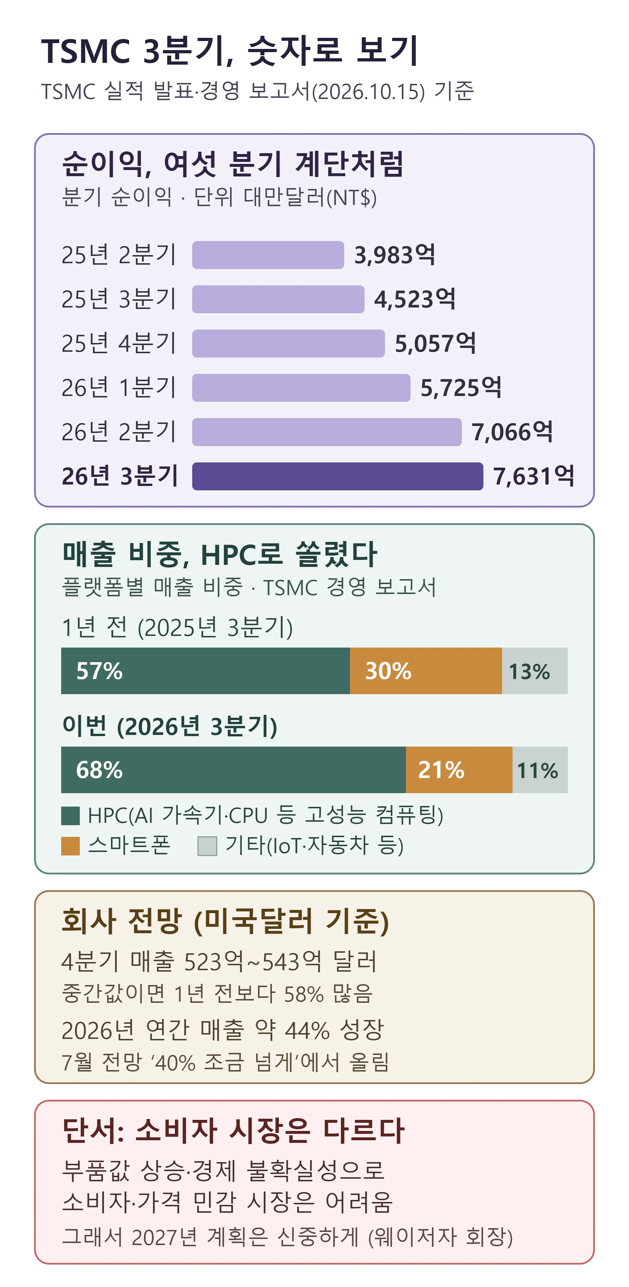 TSMC 3분기 숫자로 보기 — 순이익 여섯 분기, 플랫폼별 매출 비중, 회사 전망과 단서, TSMC 발표 자료 기준 (직접 제작)
