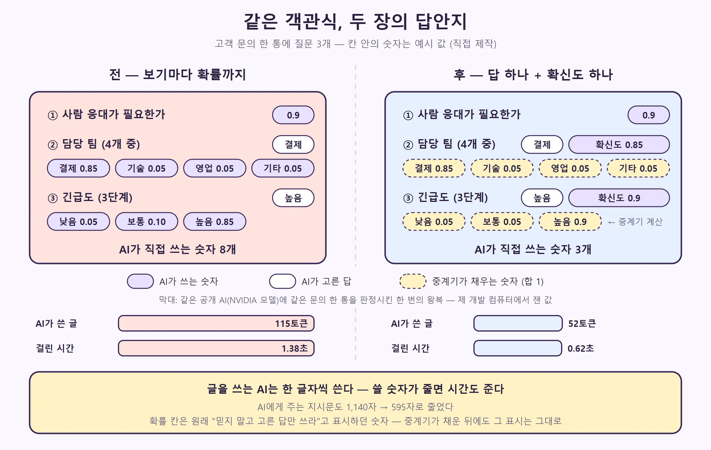 같은 고객 문의 질문표에 대한 두 장의 답안지 — 전에는 AI가 숫자 8개를 직접 쓰고, 후에는 답 둘과 숫자 3개만 쓰고 나머지 확률은 중계기가 채운다. 아래는 같은 공개 AI로 잰 출력 토큰과 시간 (직접 제작)