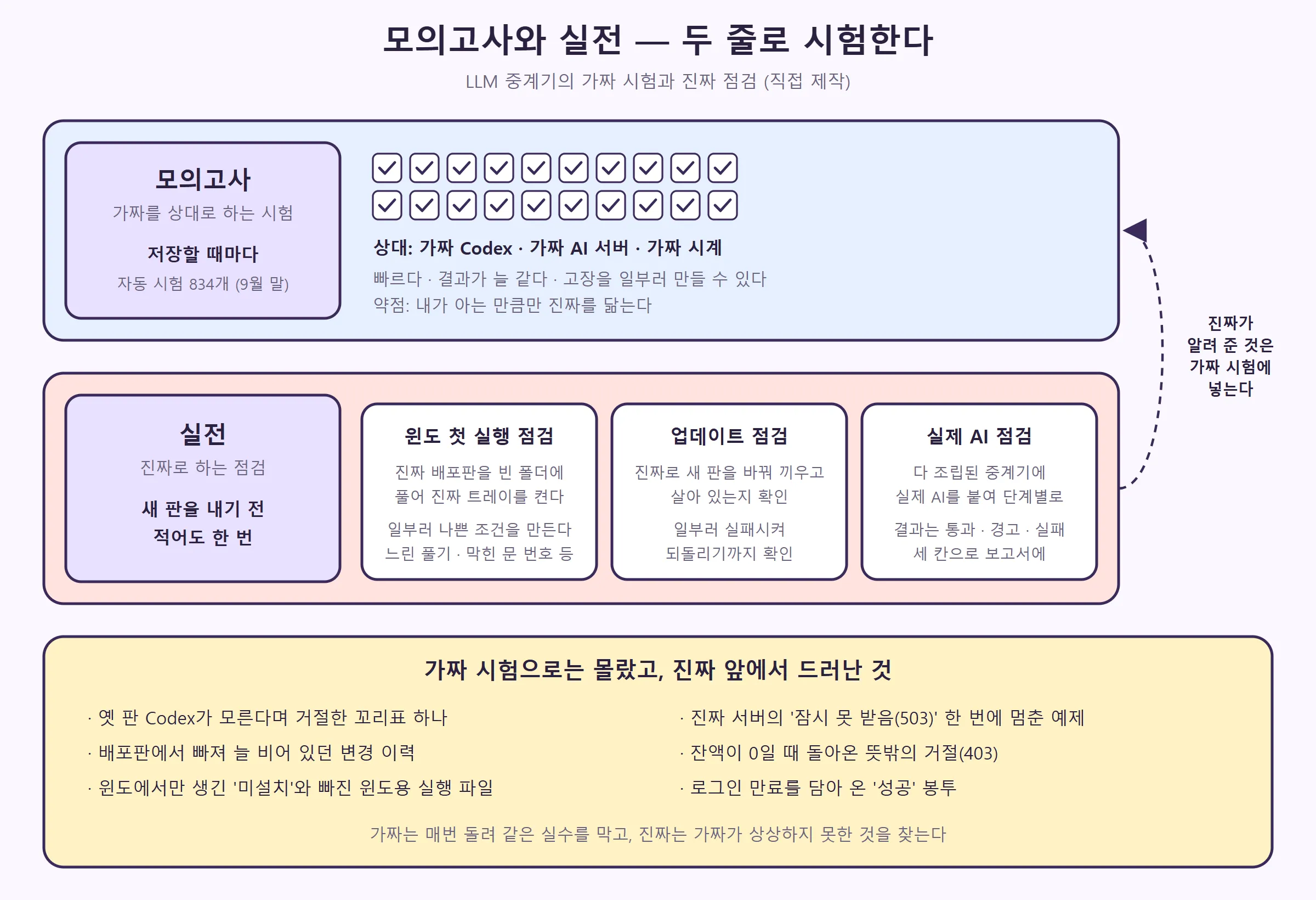 위 줄은 저장할 때마다 도는 가짜 시험(모의고사), 아래 줄은 새 판 전에 하는 실전 점검 셋, 맨 아래는 가짜 시험으로는 몰랐고 진짜 앞에서 드러난 것들 (직접 제작)