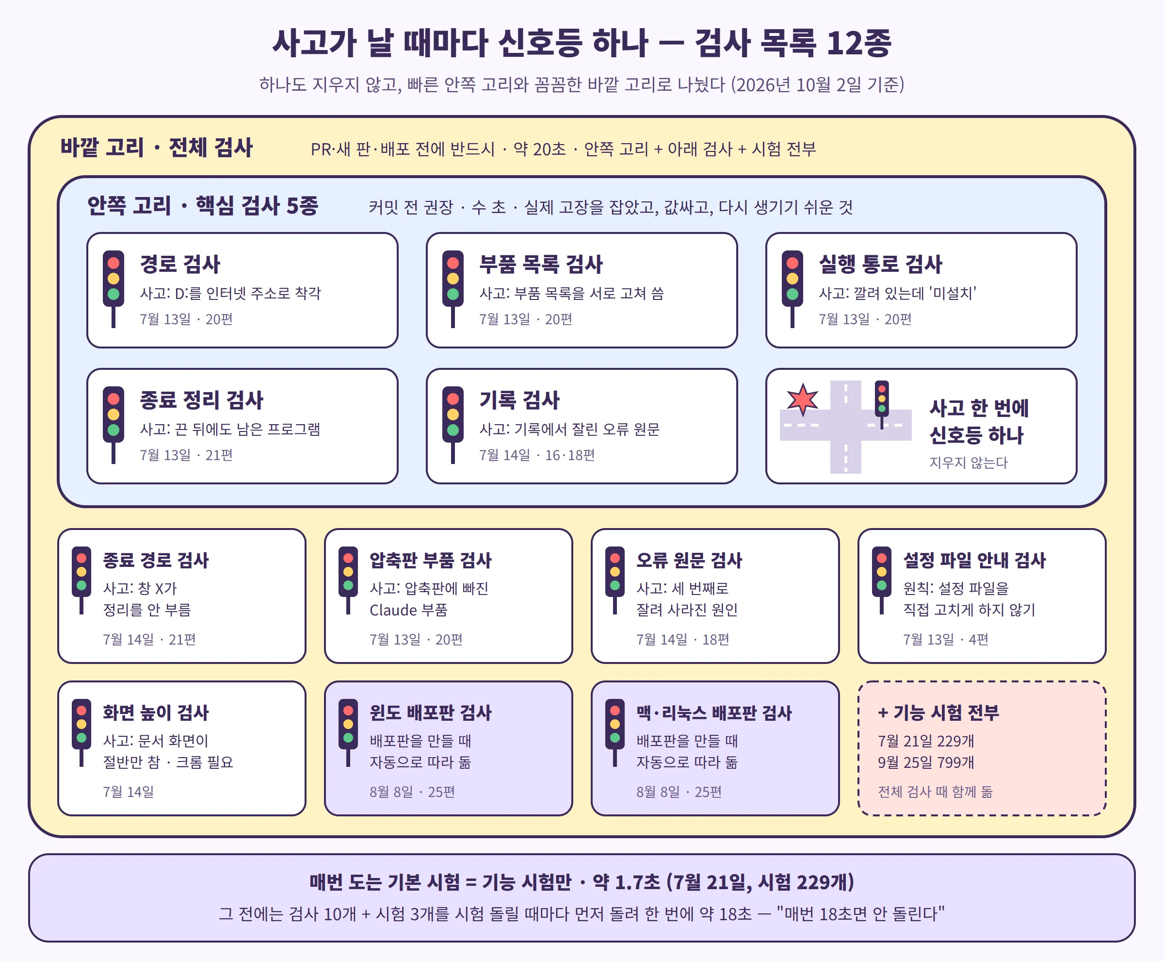 교차로 신호등처럼 사고마다 세운 검사 12종 — 커밋 전에 도는 안쪽 고리 5종과, 새 판 전에 도는 바깥 고리 (직접 제작)