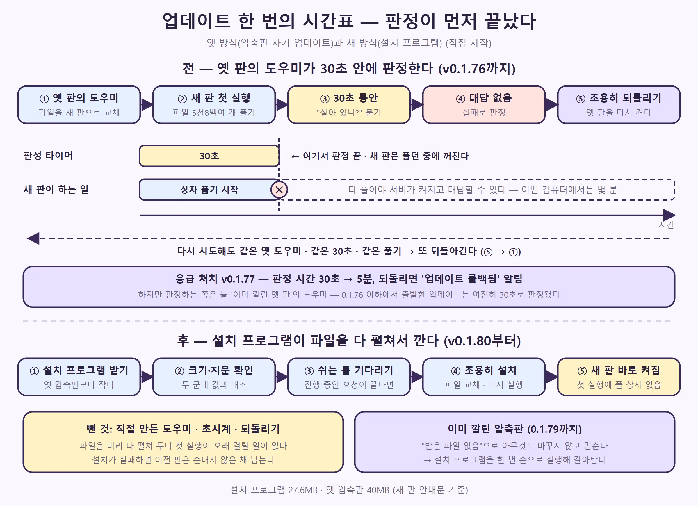 업데이트 한 번의 시간표 — 옛 방식에서는 30초 판정이 상자 풀기보다 먼저 끝났고, 설치 프로그램 방식에서는 첫 실행에 풀 상자가 없다 (직접 제작)