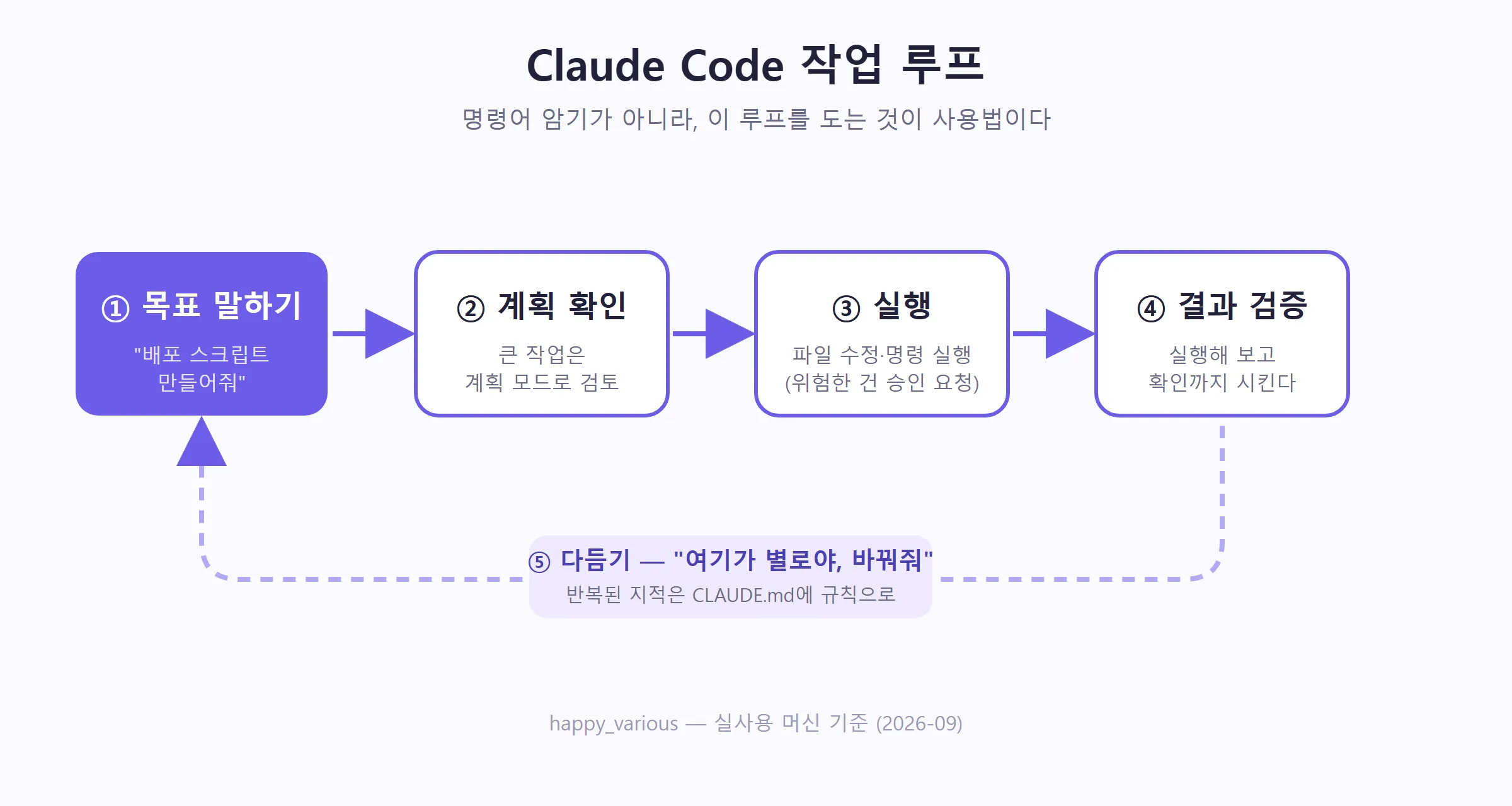 Claude Code 작업 루프 (직접 제작)