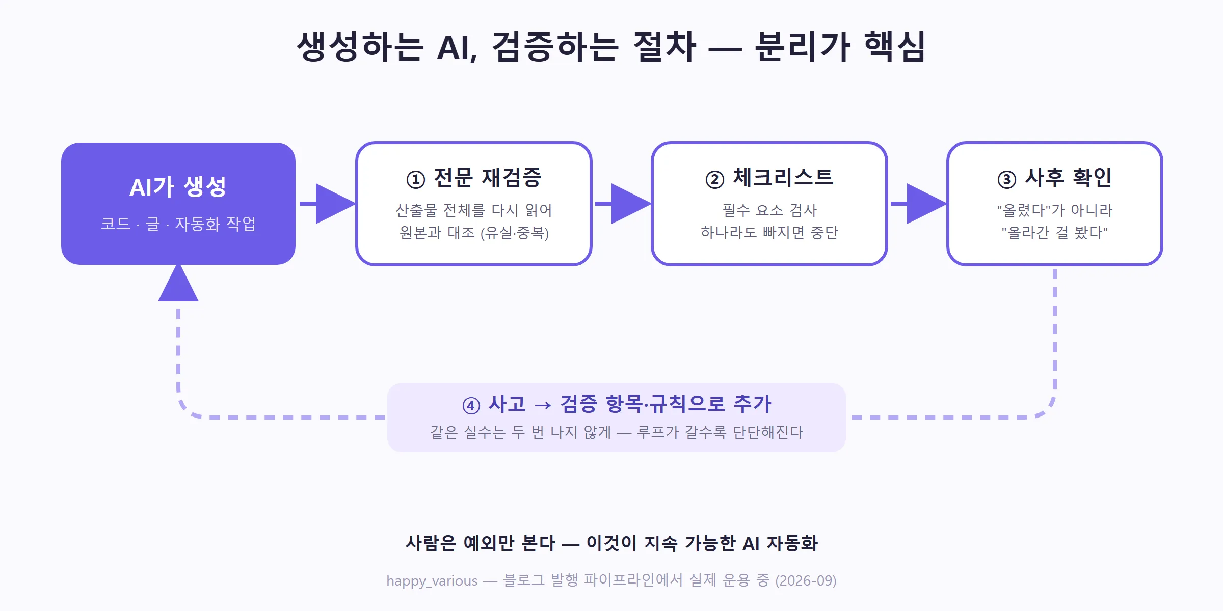 생성-검증 루프 (직접 제작)