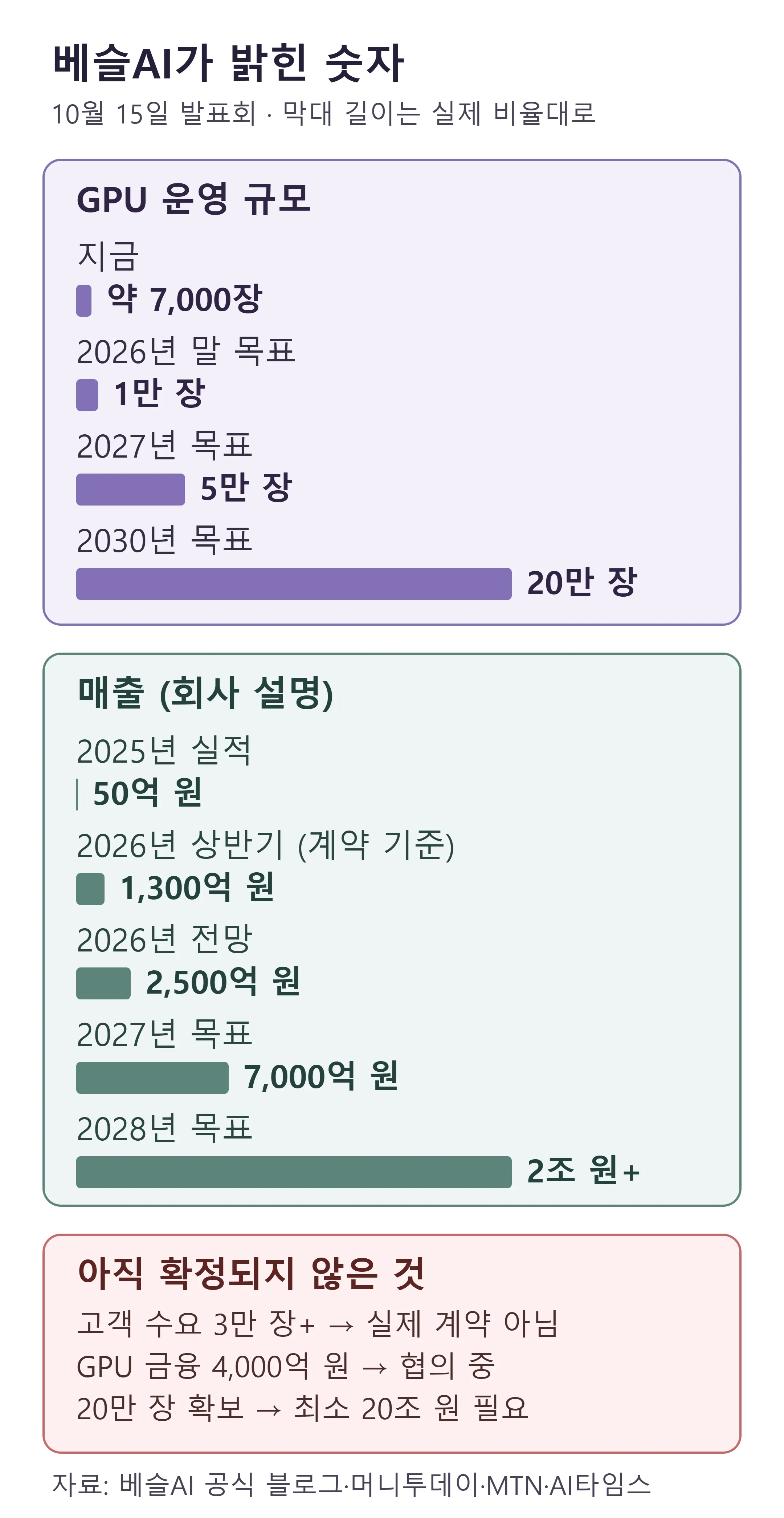 베슬AI가 밝힌 GPU·매출 숫자와 아직 확정되지 않은 것 — 회사 공식 블로그·머니투데이·MTN·AI타임스 기준 (직접 제작)