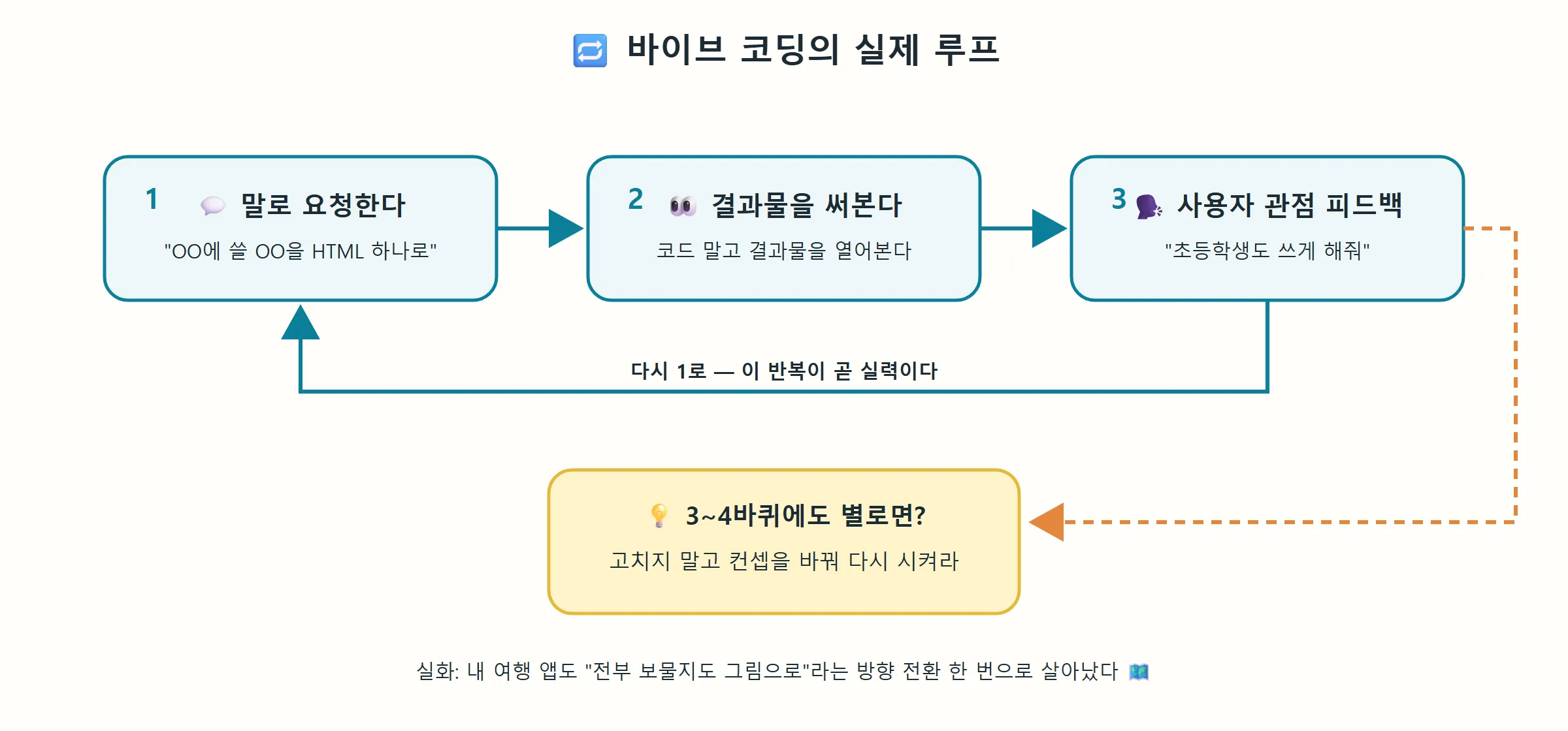 바이브 코딩의 실제 루프 (직접 제작)