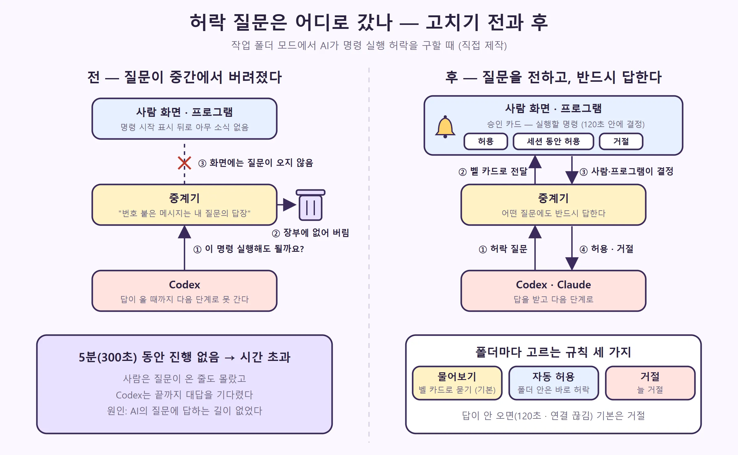 고치기 전에는 Codex의 허락 질문이 중계기에서 버려져 5분 뒤 시간 초과로 끝나고, 고친 뒤에는 질문이 사람 화면의 벨 카드로 전해져 허용·거절 답이 돌아간다 (직접 제작)
