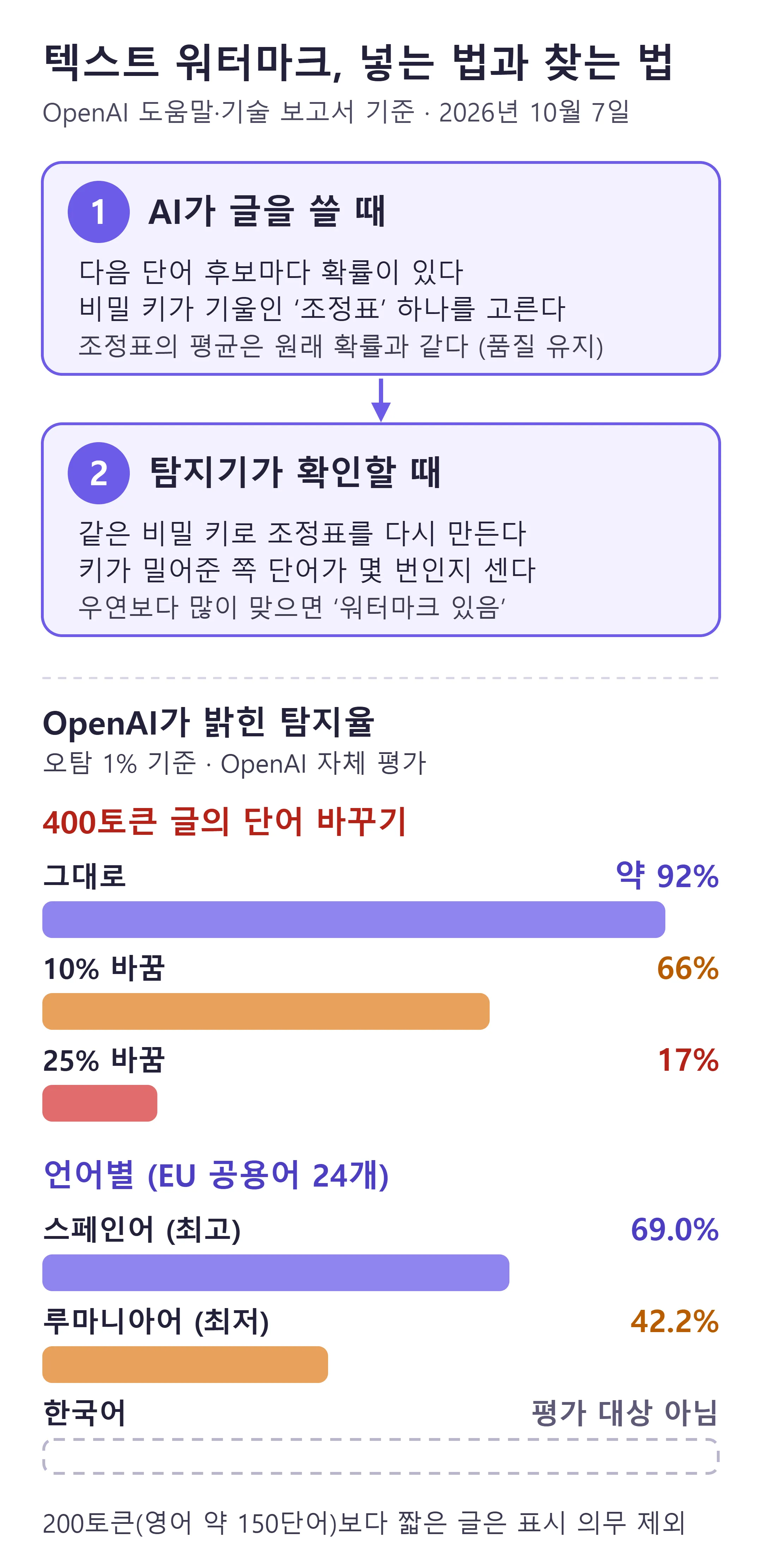 텍스트 워터마크를 넣는 법과 찾는 법, OpenAI가 밝힌 탐지율 — 단어를 바꿀수록 흐려진다 (직접 제작)