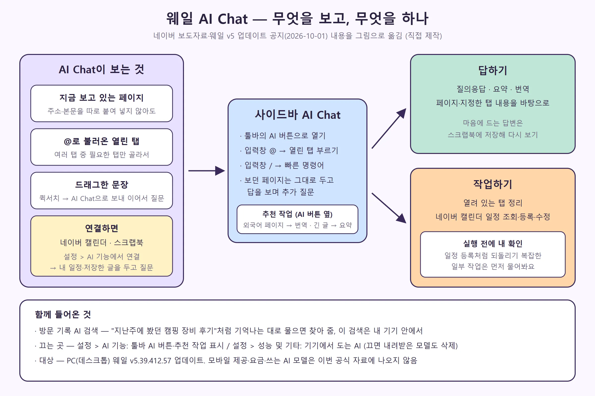 웨일 AI Chat이 보는 것(지금 페이지·@로 부른 탭·드래그한 문장·연결한 캘린더와 스크랩북), 사이드바 AI Chat, 답하기와 작업하기, 함께 들어온 기능 (직접 제작)