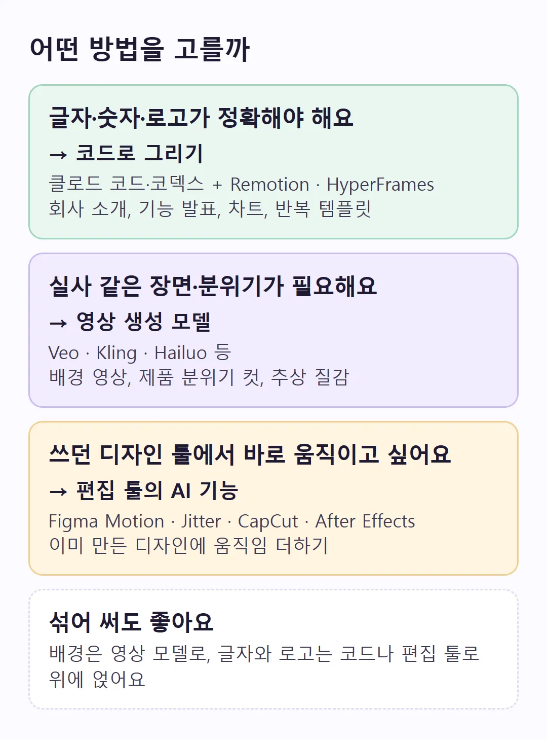 AI 모션그래픽 방법 고르기 — 글자가 중요하면 코드, 분위기가 중요하면 영상 모델, 디자인 툴에서는 편집 툴 AI 기능 (직접 제작)