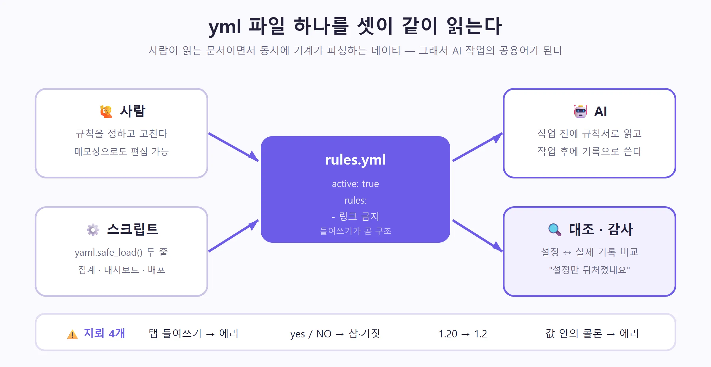 AI 규칙서와 작업기록을 사람·AI·스크립트가 함께 읽는 구조 (직접 제작)
